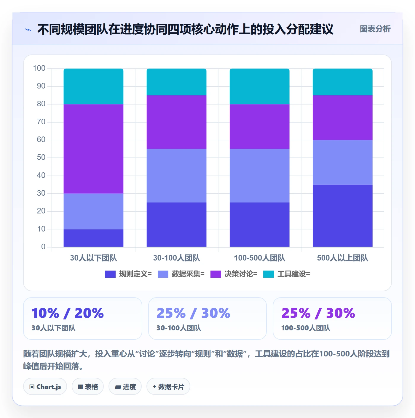 进度更新最佳实践：管理层进度管理协同管理，常见问题