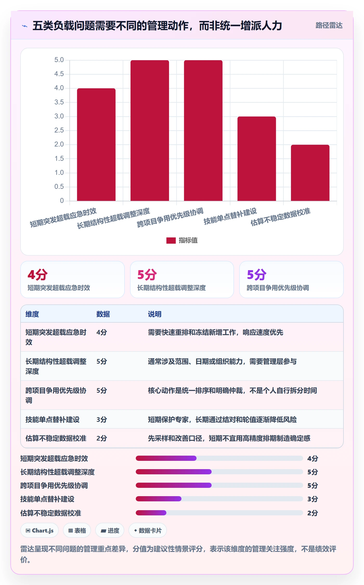 超负荷落地方案:项目经理开展资源负载的效率提升案例解析