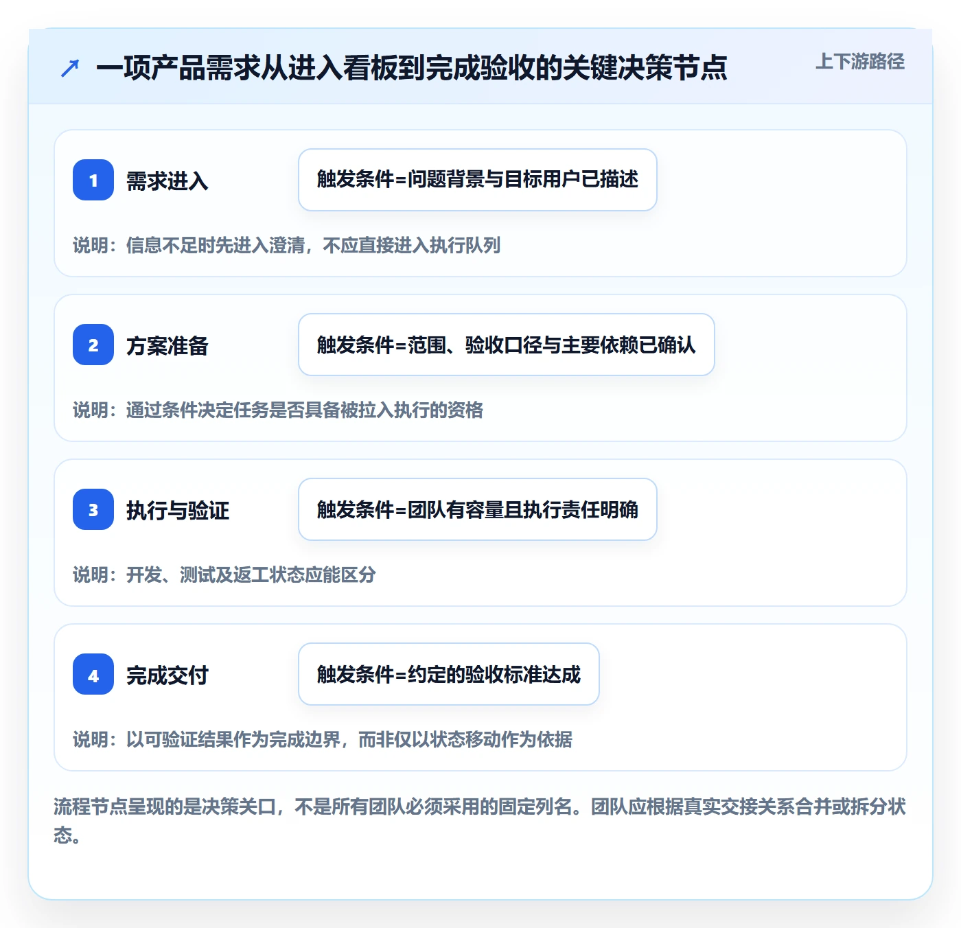 Kanban怎么做?产品经理协同管理:看板从0到1