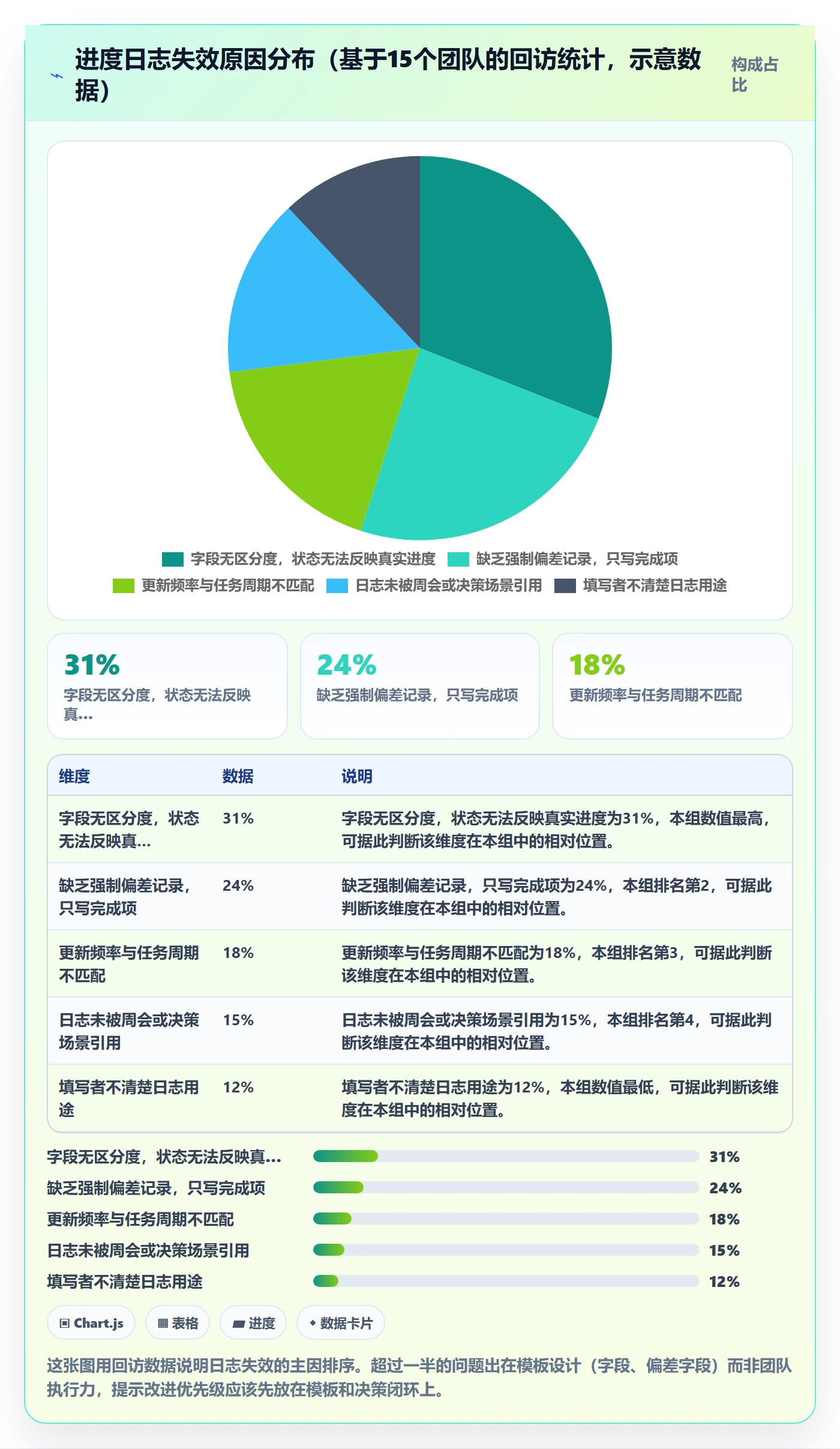 进度日志最佳实践:项目经理进度跟踪入门指南,常见问题