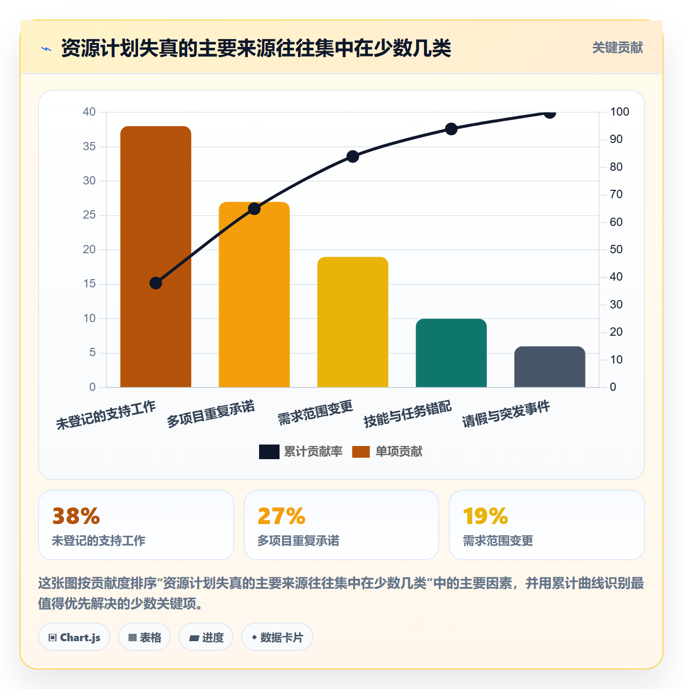 空闲资源落地方案:产品经理开展资源负载的协同管理案例解析