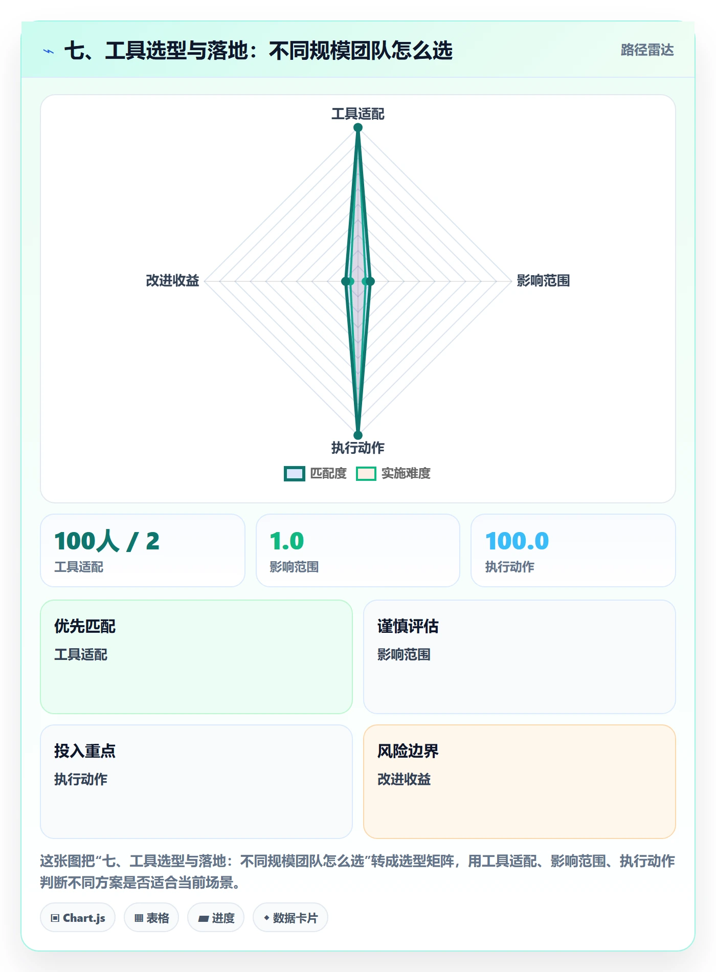 七、工具选型与落地:不同规模团队怎么选
