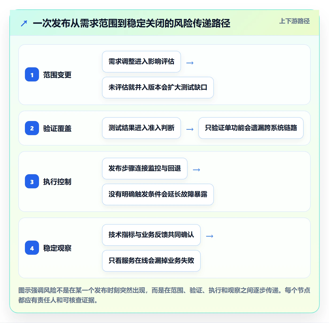 发布管理上线计划教程：产品经理风险控制，避坑指南