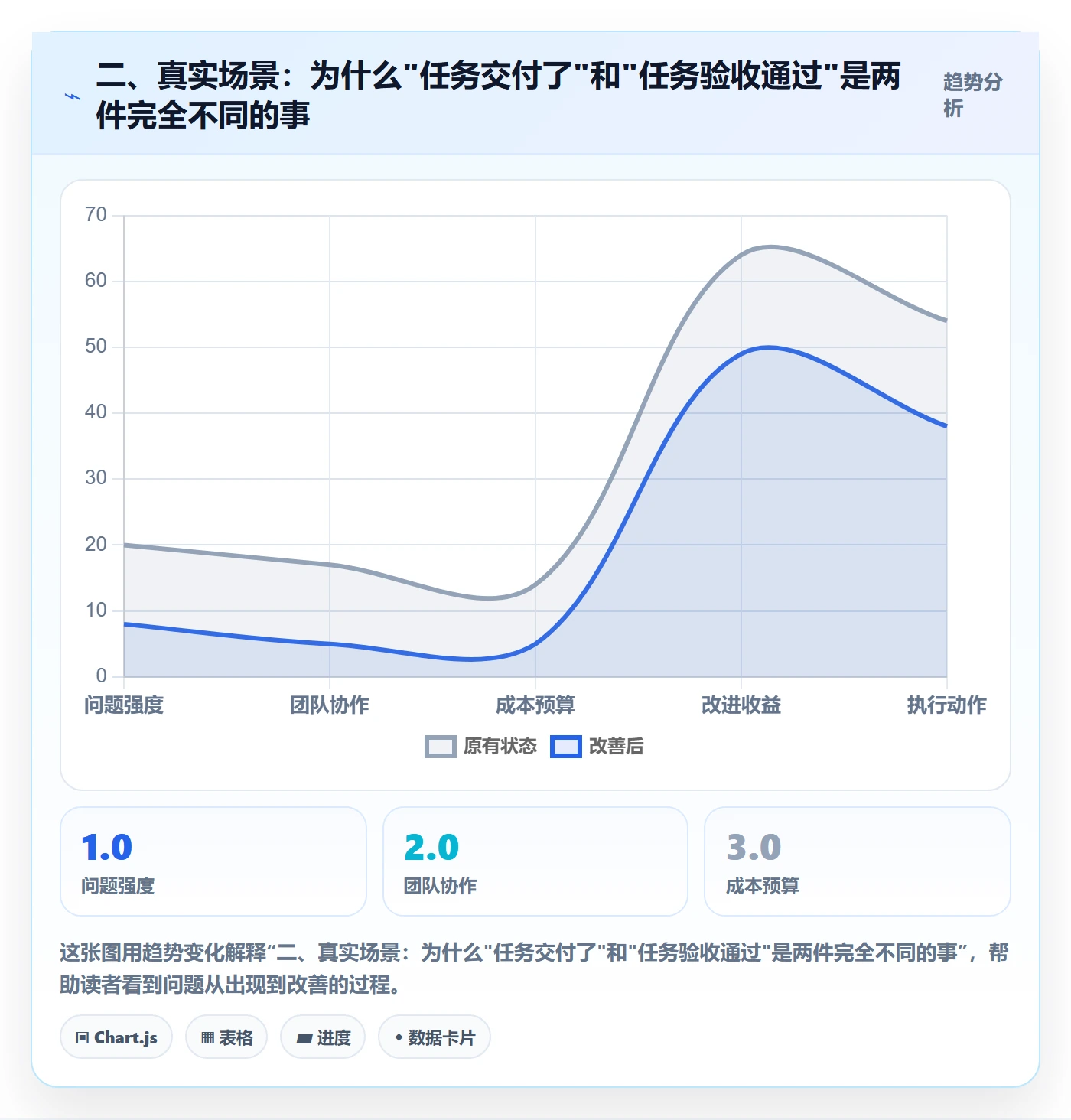 二、真实场景:为什么"任务交付了"和"任务验收通过"是两件完全不同的事