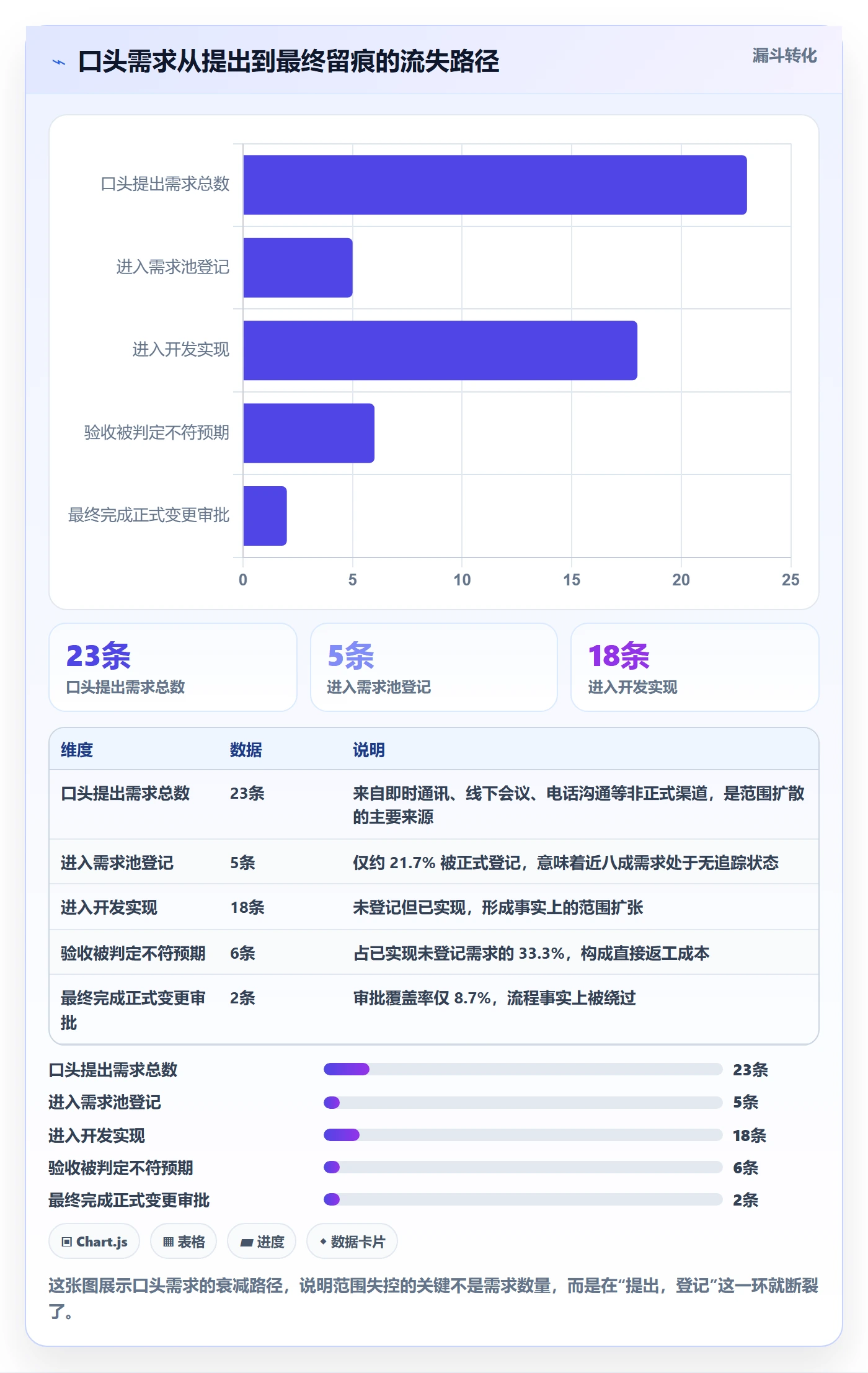 范围边界流程与规范:项目经理项目范围协同管理关键指标
