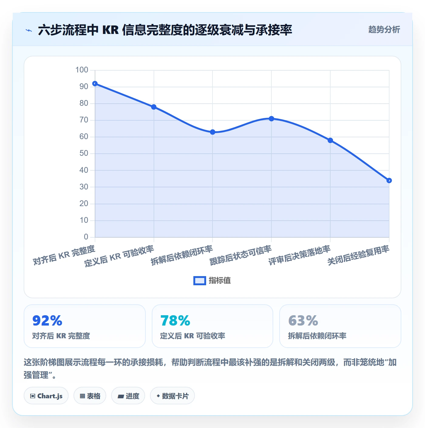 关键结果流程与规范:项目负责人项目目标效率提升关键指标