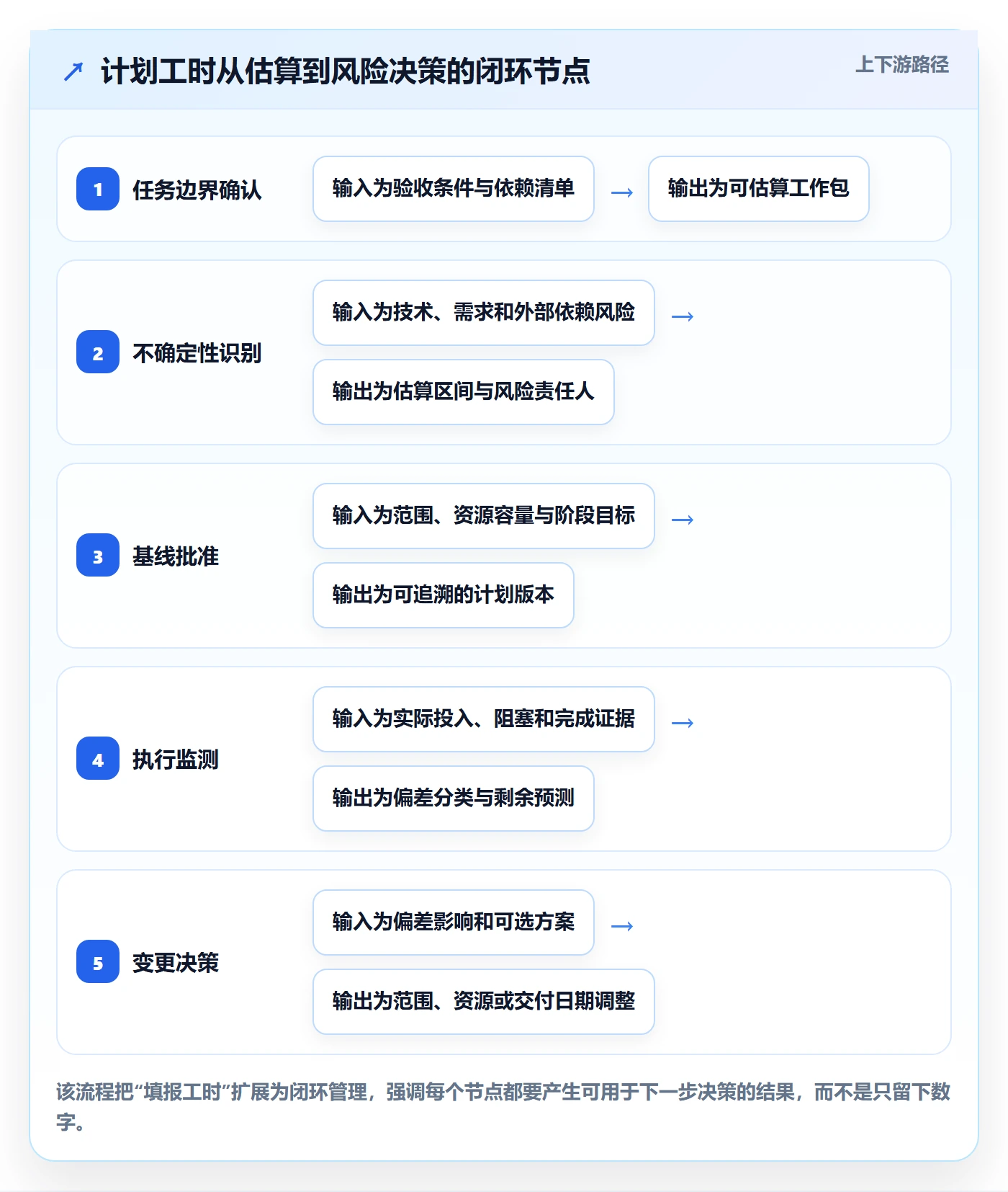 计划工时最佳实践:项目负责人工时管理风险控制,常见问题