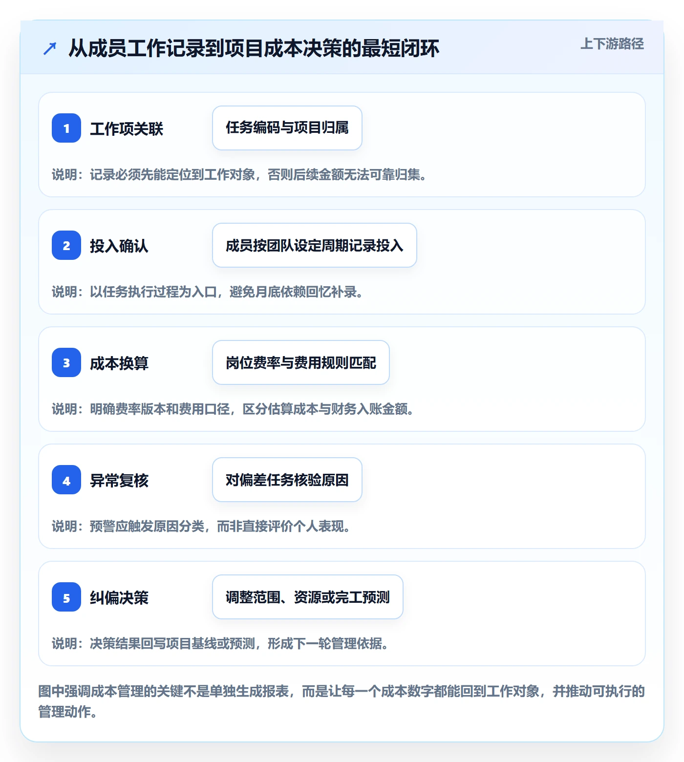 实际成本落地方案:项目成员开展成本管理的效率提升案例解析