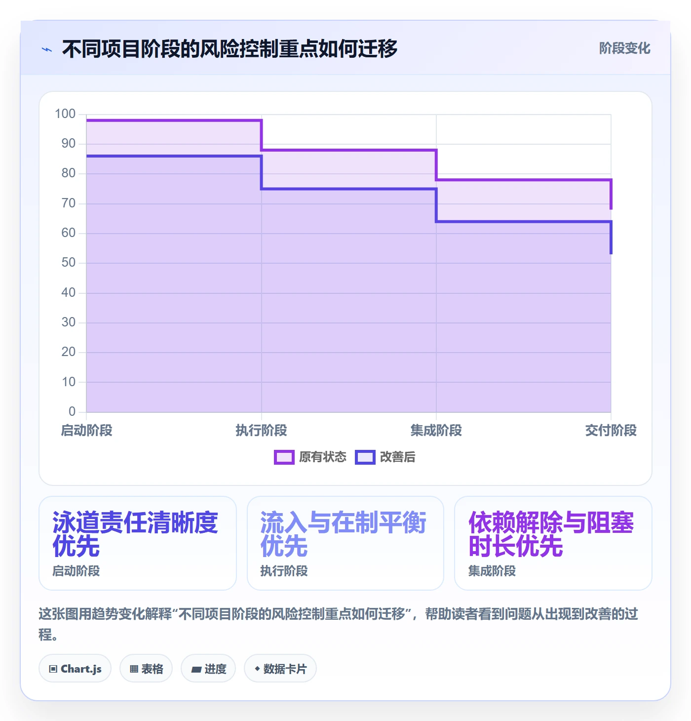 泳道流程与规范:项目负责人看板风险控制关键指标