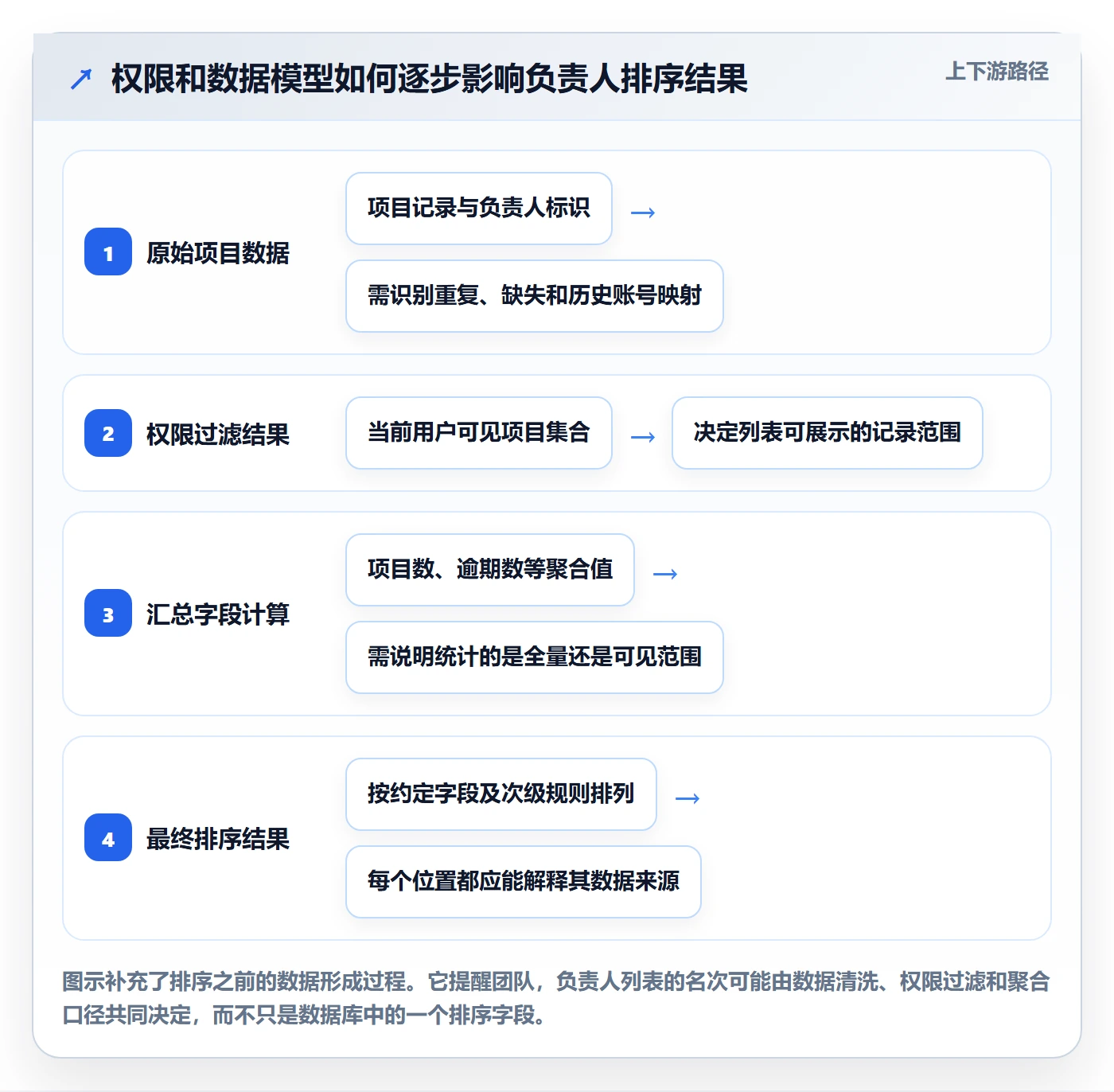 排序流程与规范:项目负责人列表视图落地方案关键指标