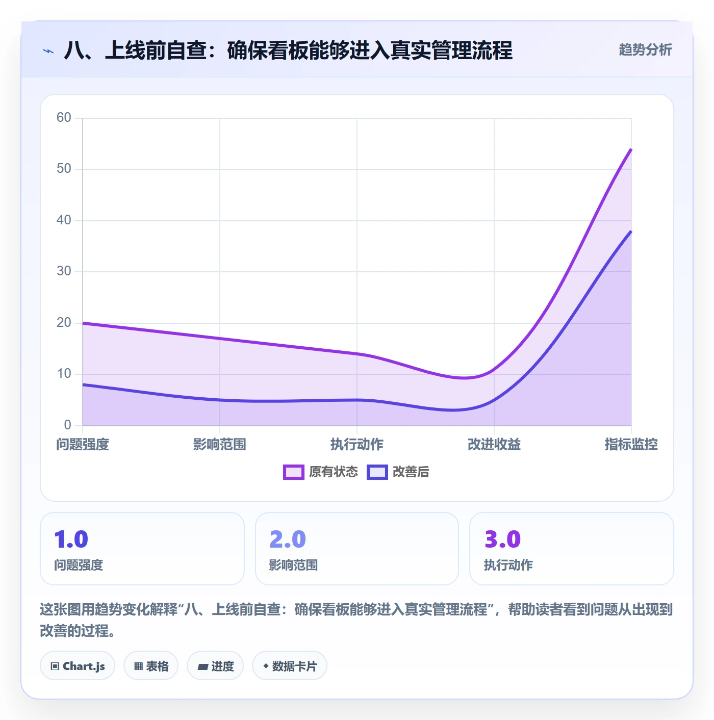 八、上线前自查:确保看板能够进入真实管理流程