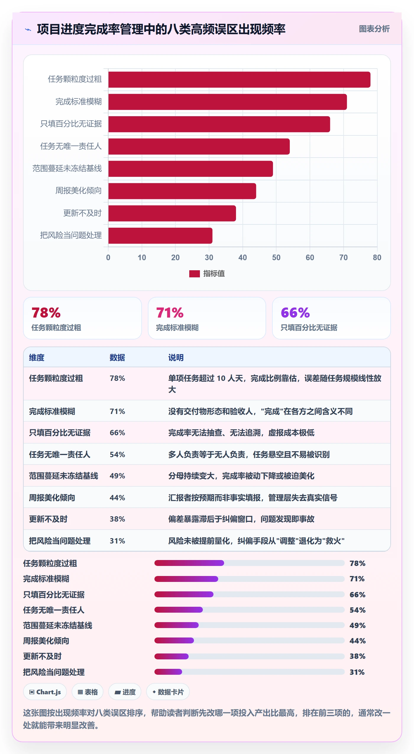 进度管理完成率教程:项目负责人落地方案,避坑指南