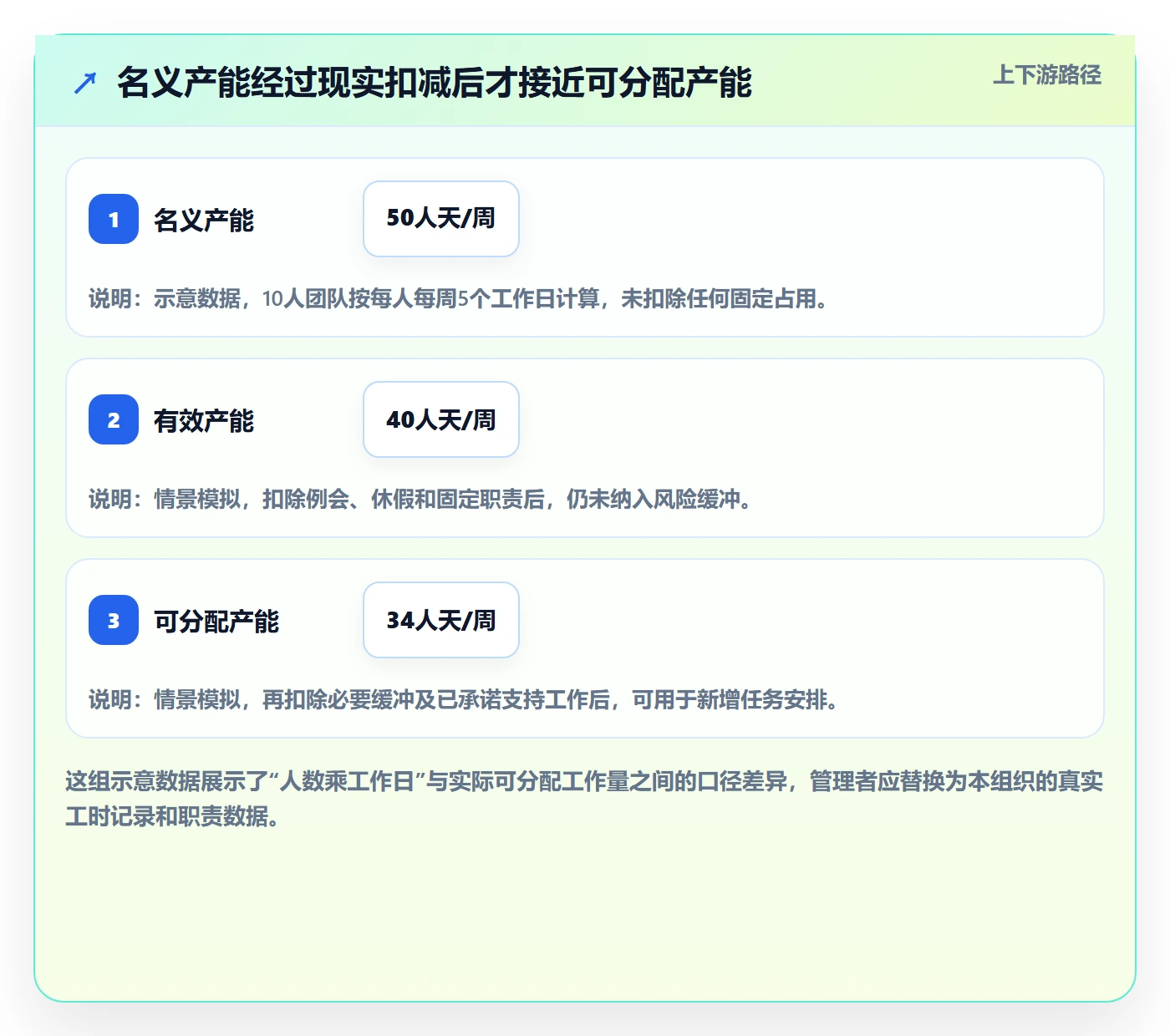资源负载最佳实践：企业管理者人力资源计划实操方法，常见问题