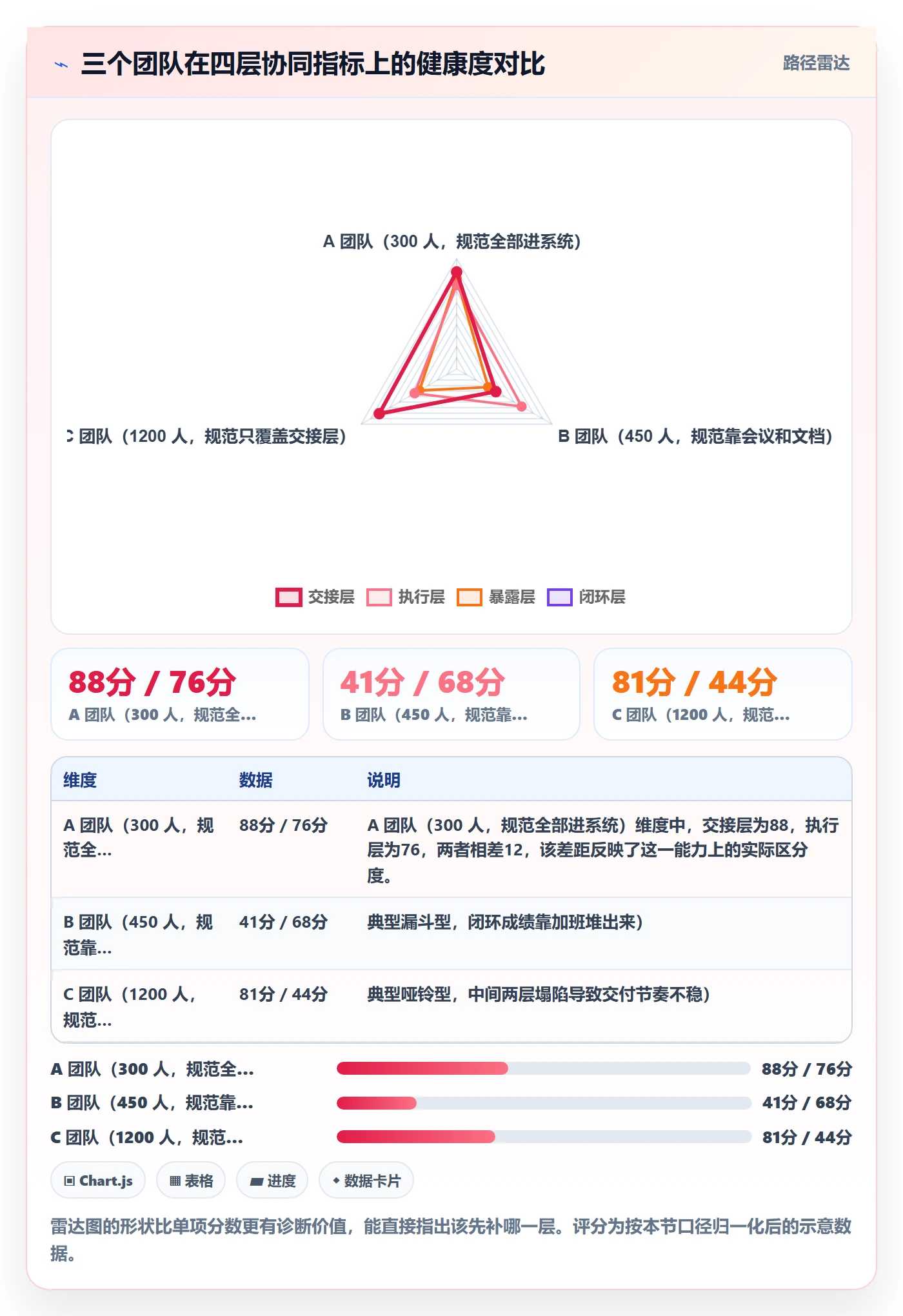 执行人流程与规范:管理层任务管理协同管理关键指标