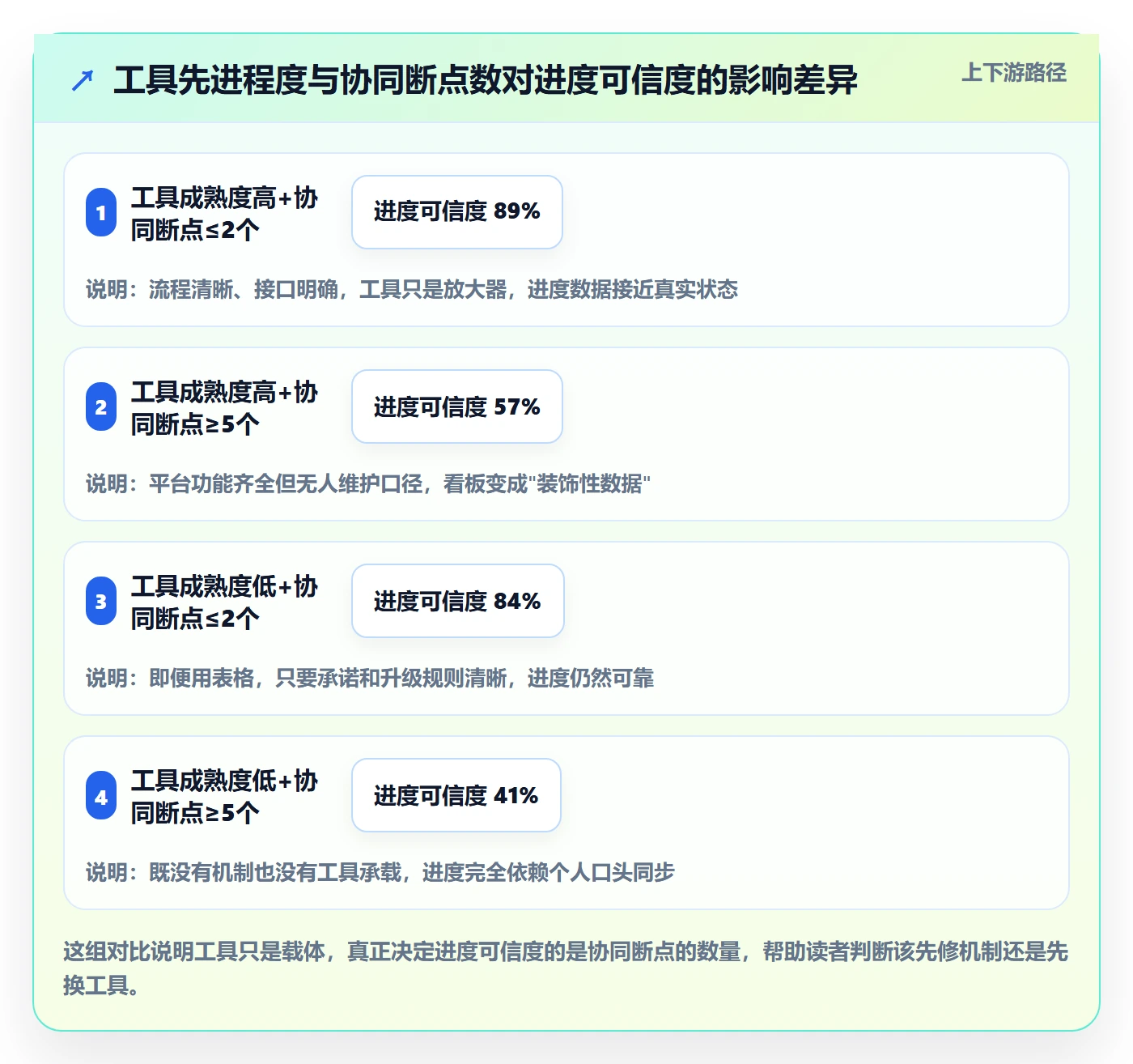进展最佳实践：项目经理进度跟踪协同管理，常见问题