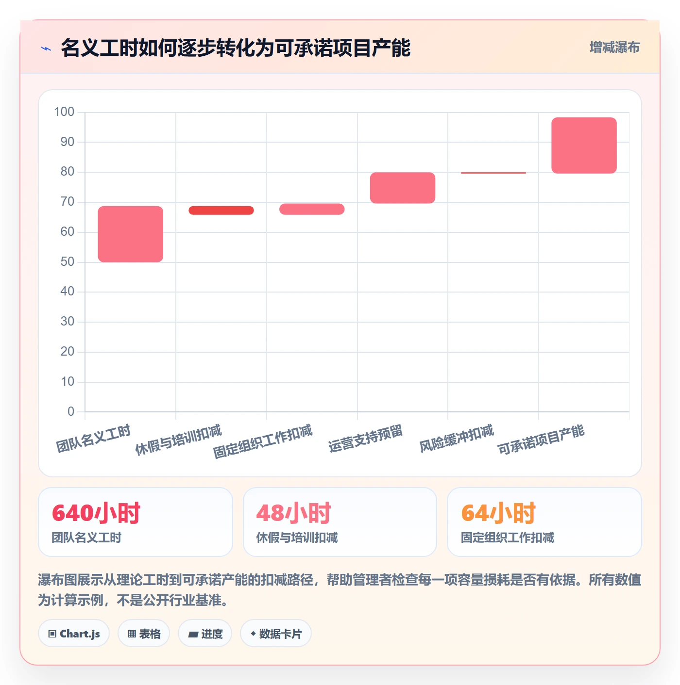 负荷实操方法:PMO提升资源负载效率的实操方法方法与模板