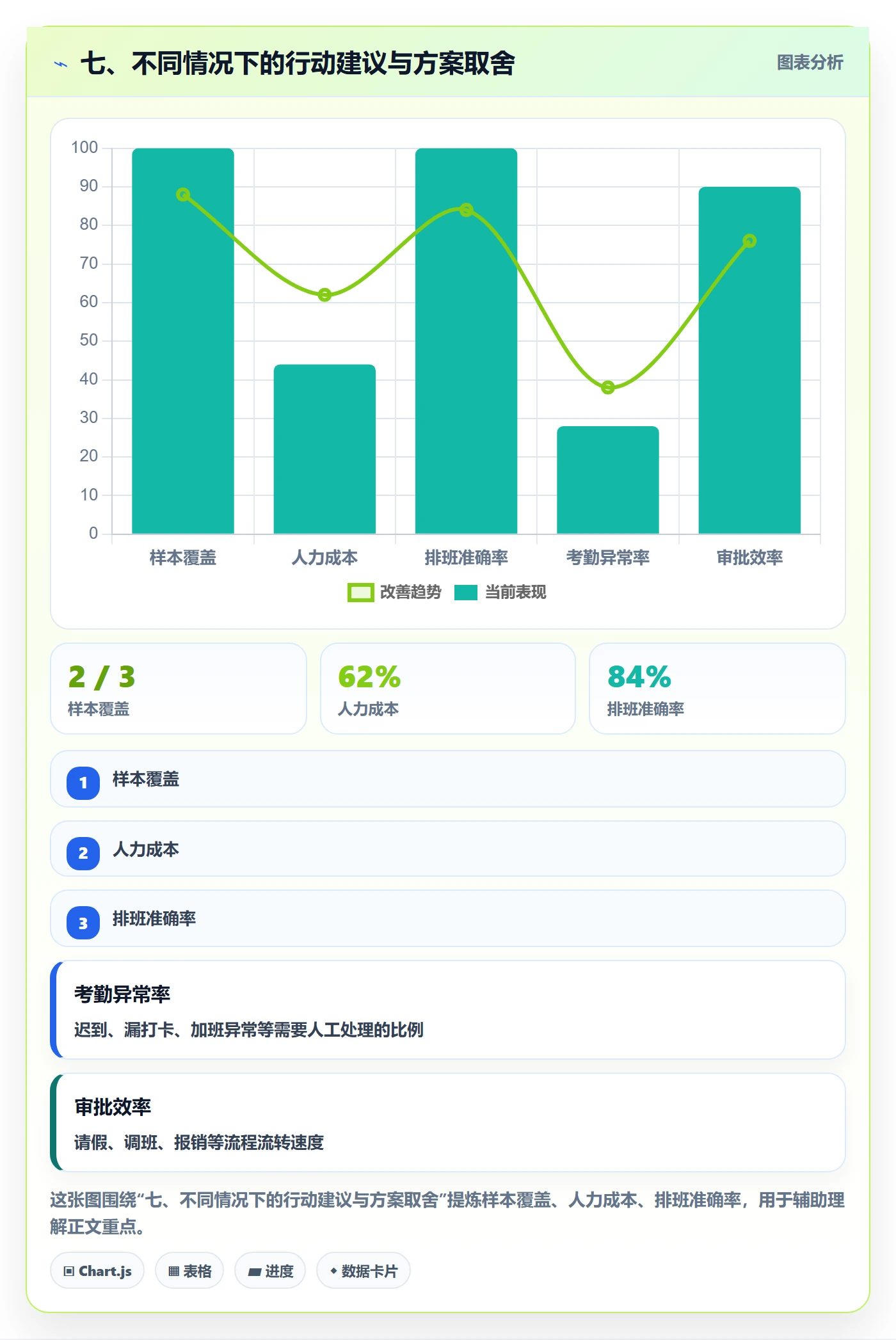 七、不同情况下的行动建议与方案取舍
