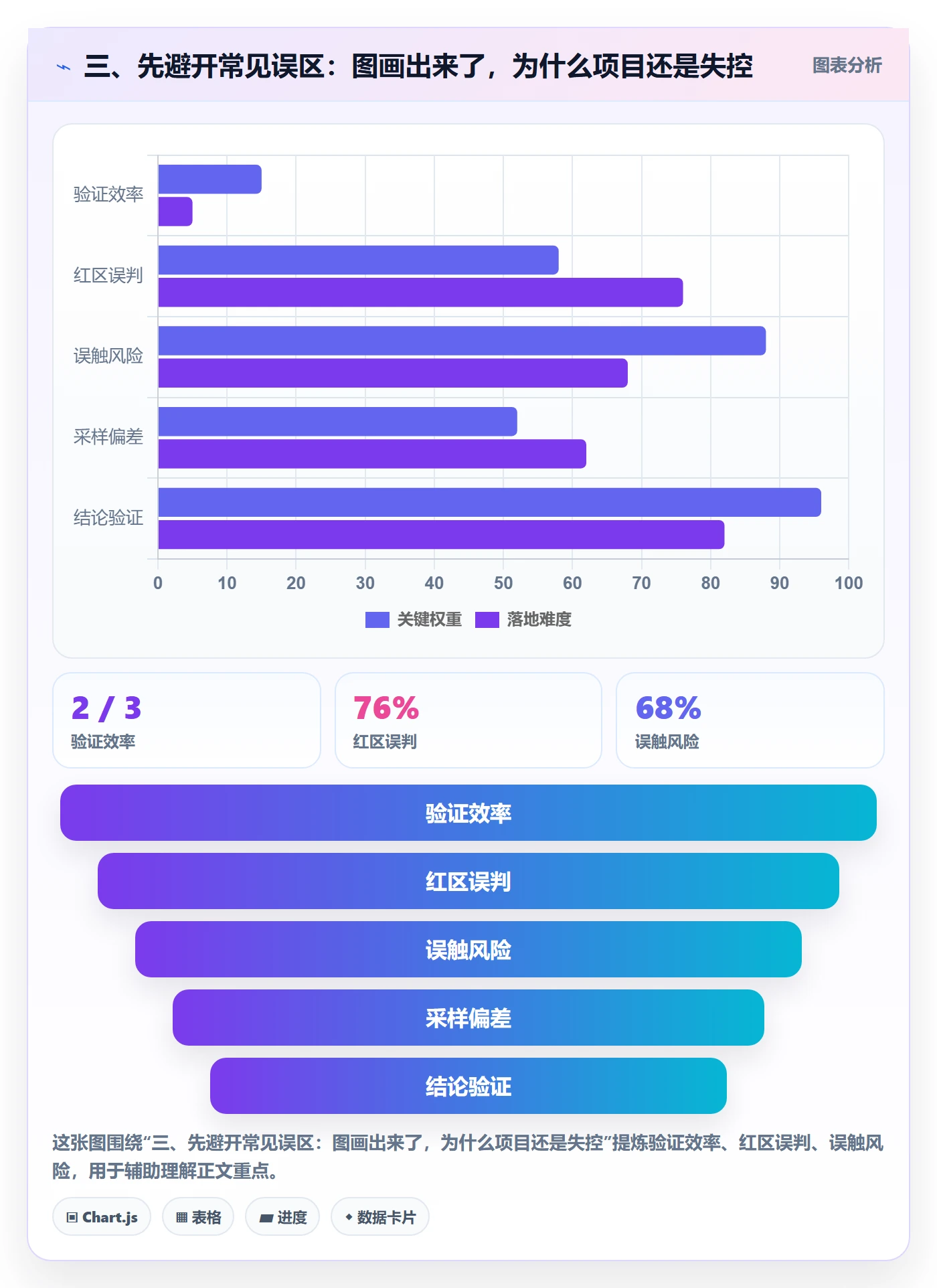 三、先避开常见误区：图画出来了，为什么项目还是失控