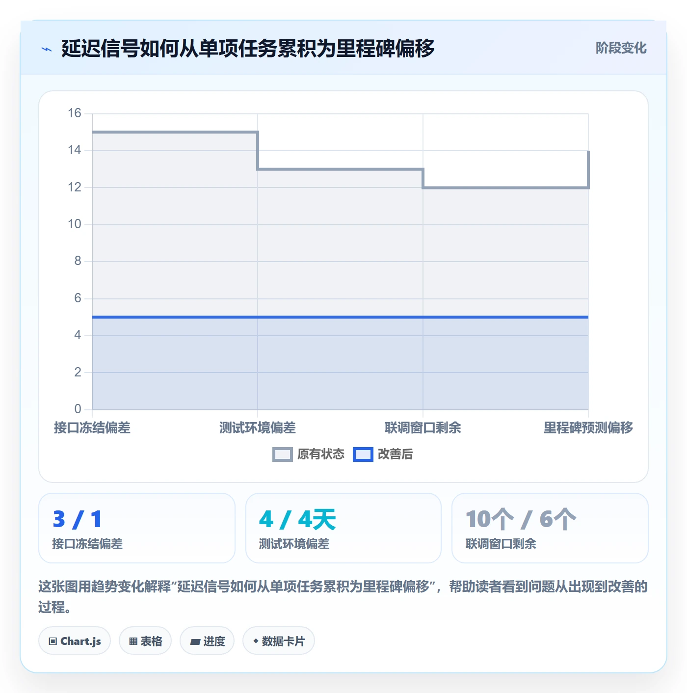 进度跟踪如何做好更新记录?管理层流程优化与操作步骤