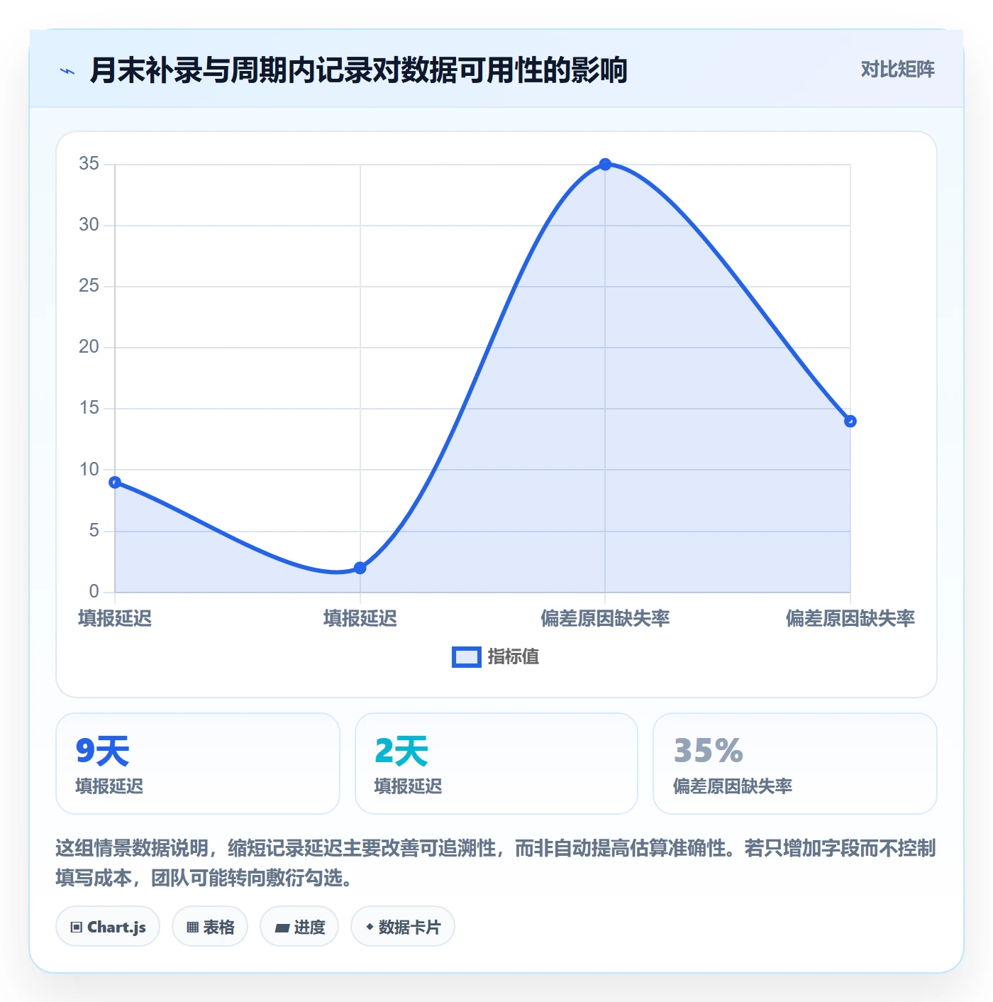 工时流程与规范:项目负责人工时管理数据分析关键指标