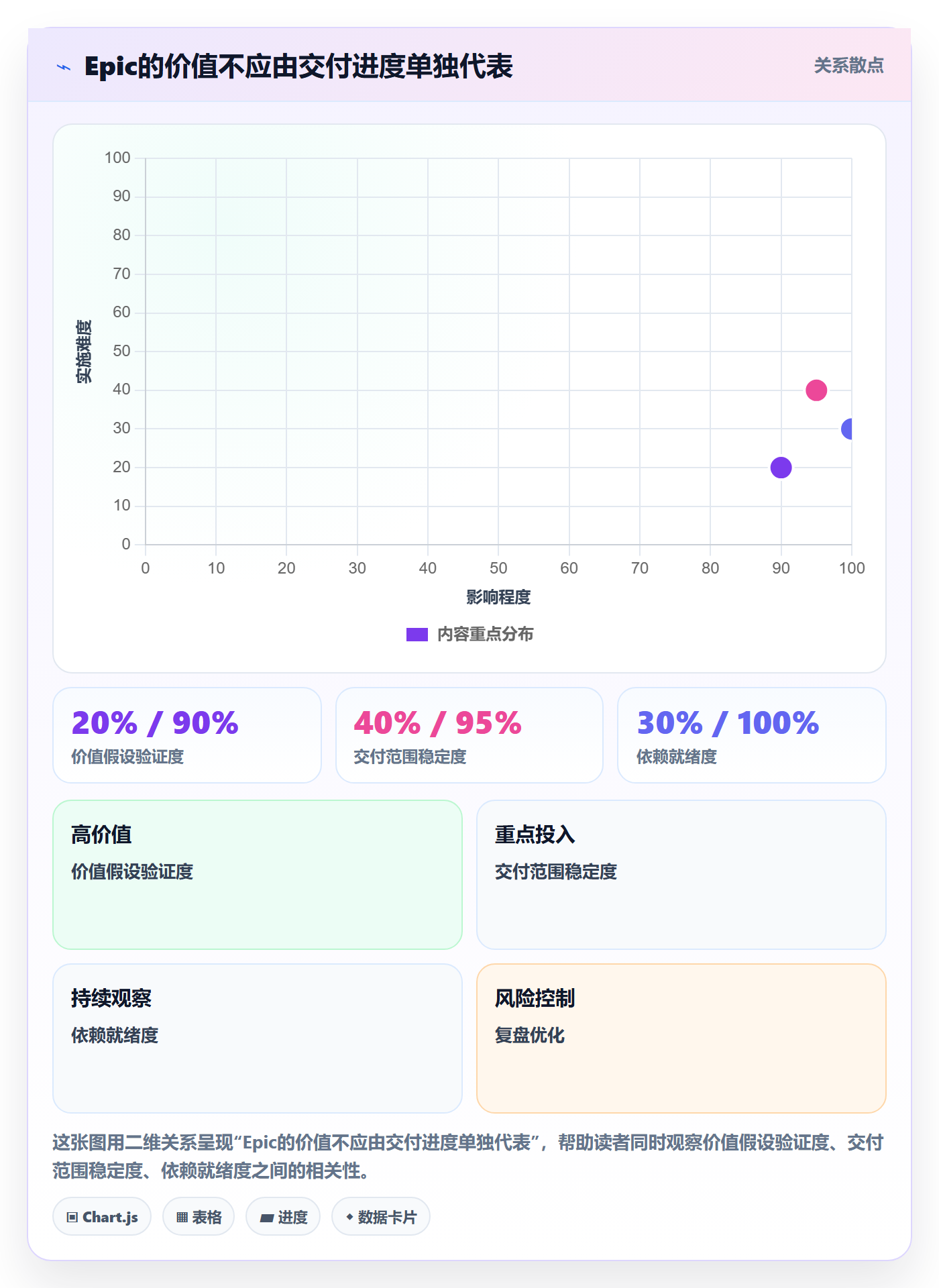Epic流程与规范：管理层敏捷项目风险控制关键指标