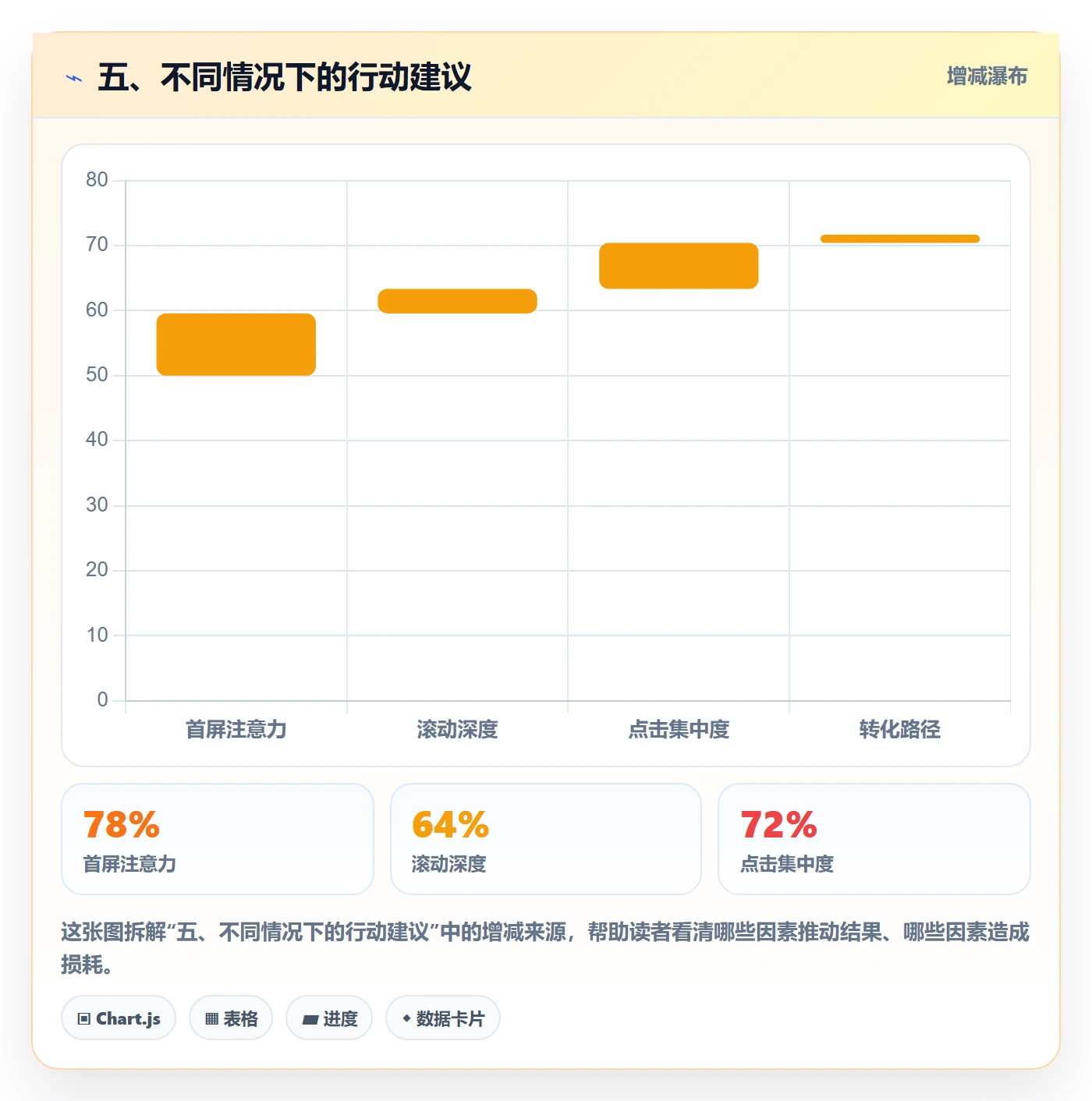 五、不同情况下的行动建议