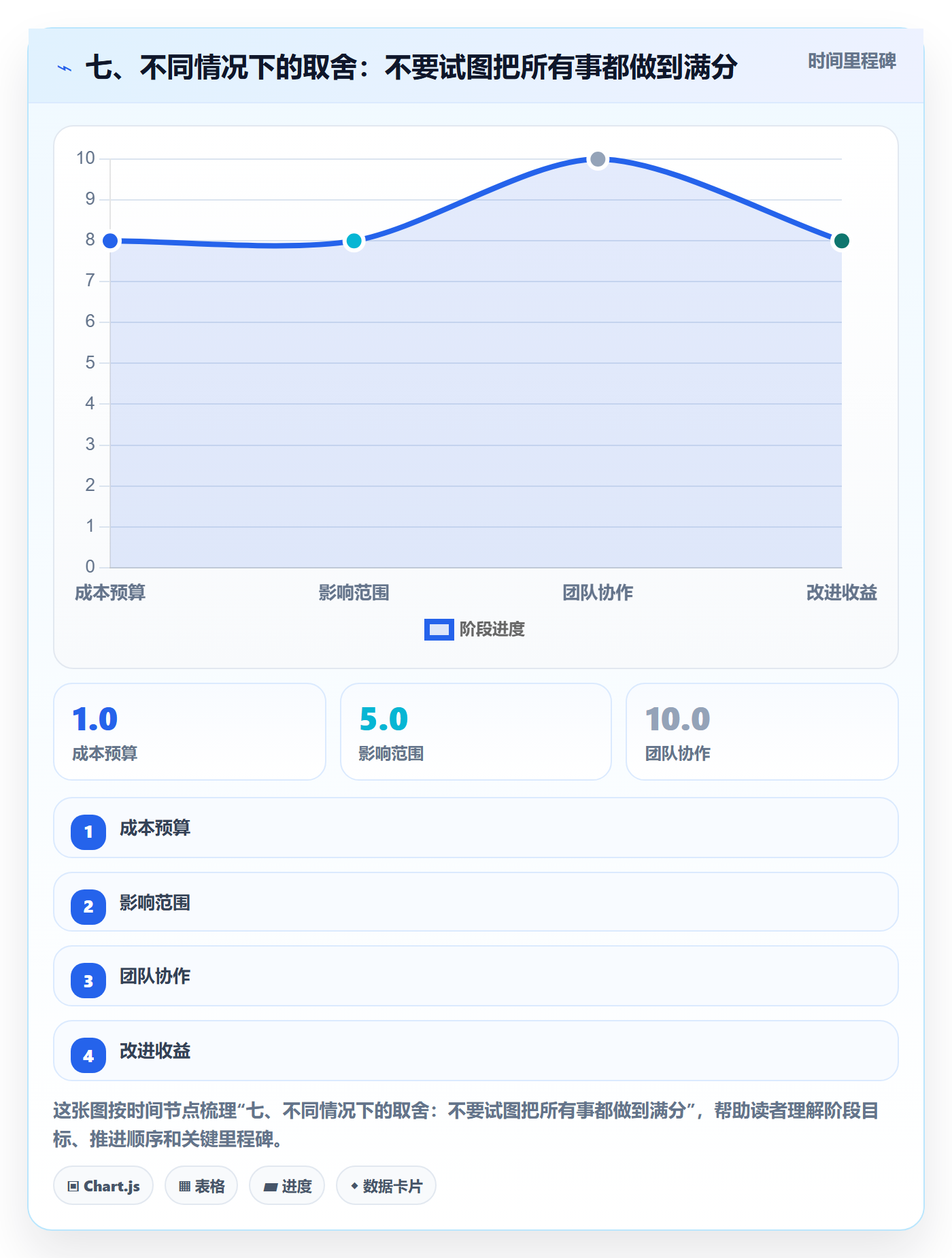 七、不同情况下的取舍:不要试图把所有事都做到满分