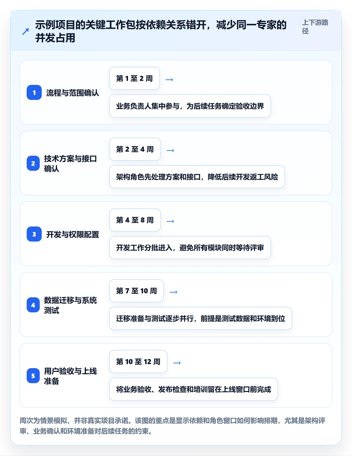 工作量怎么做?项目经理实操方法:人力资源计划从0到1