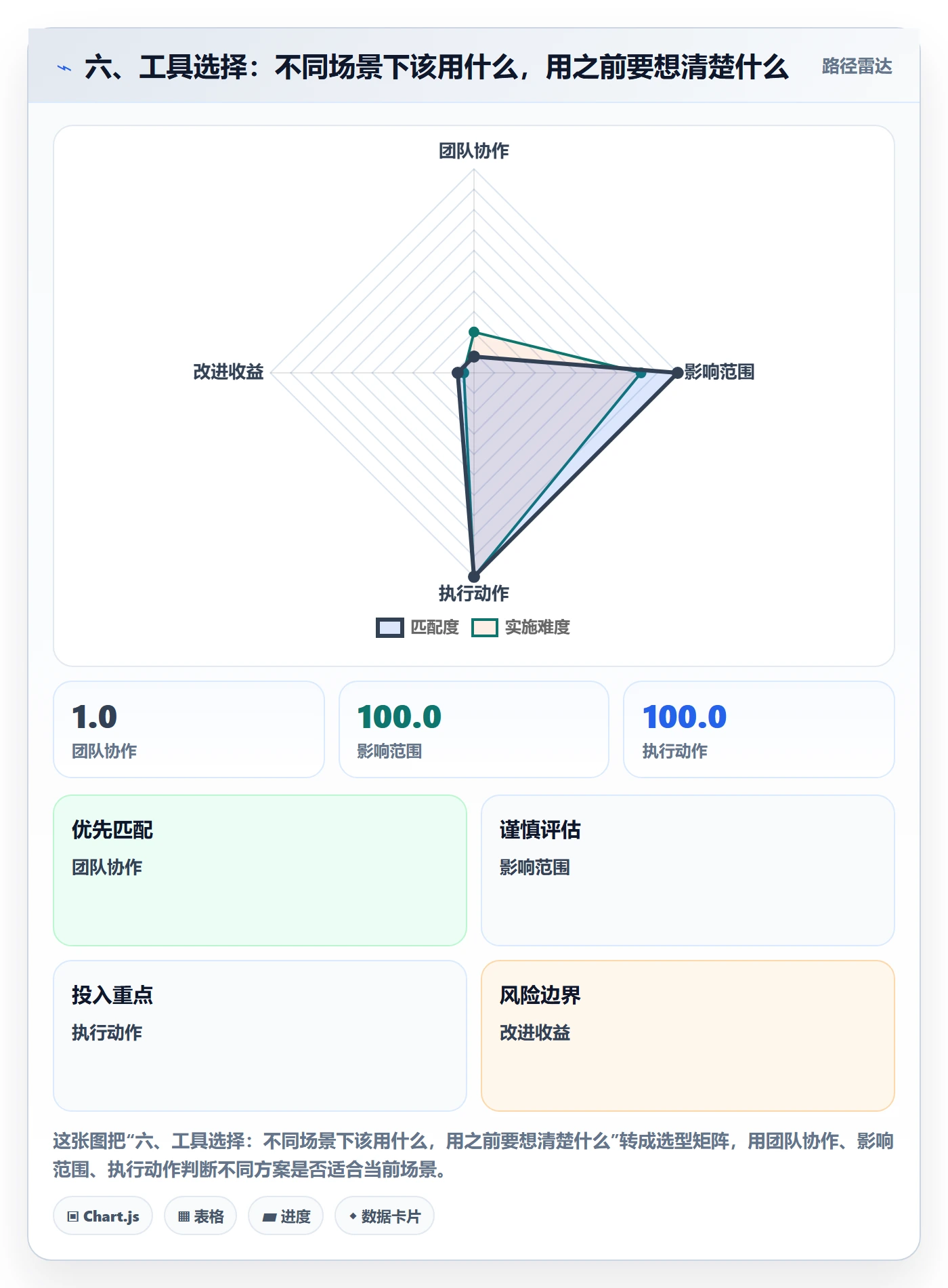 六、工具选择:不同场景下该用什么,用之前要想清楚什么