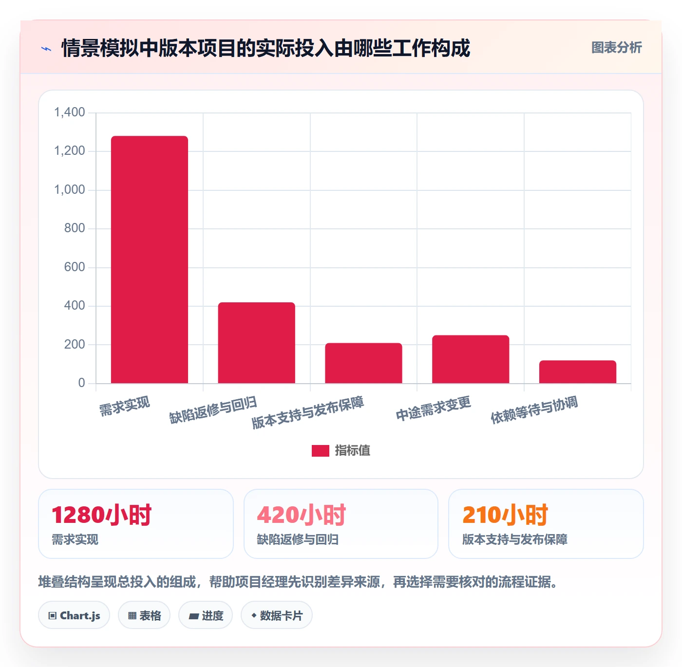 填报工时最佳实践：项目经理工时管理数据分析，常见问题