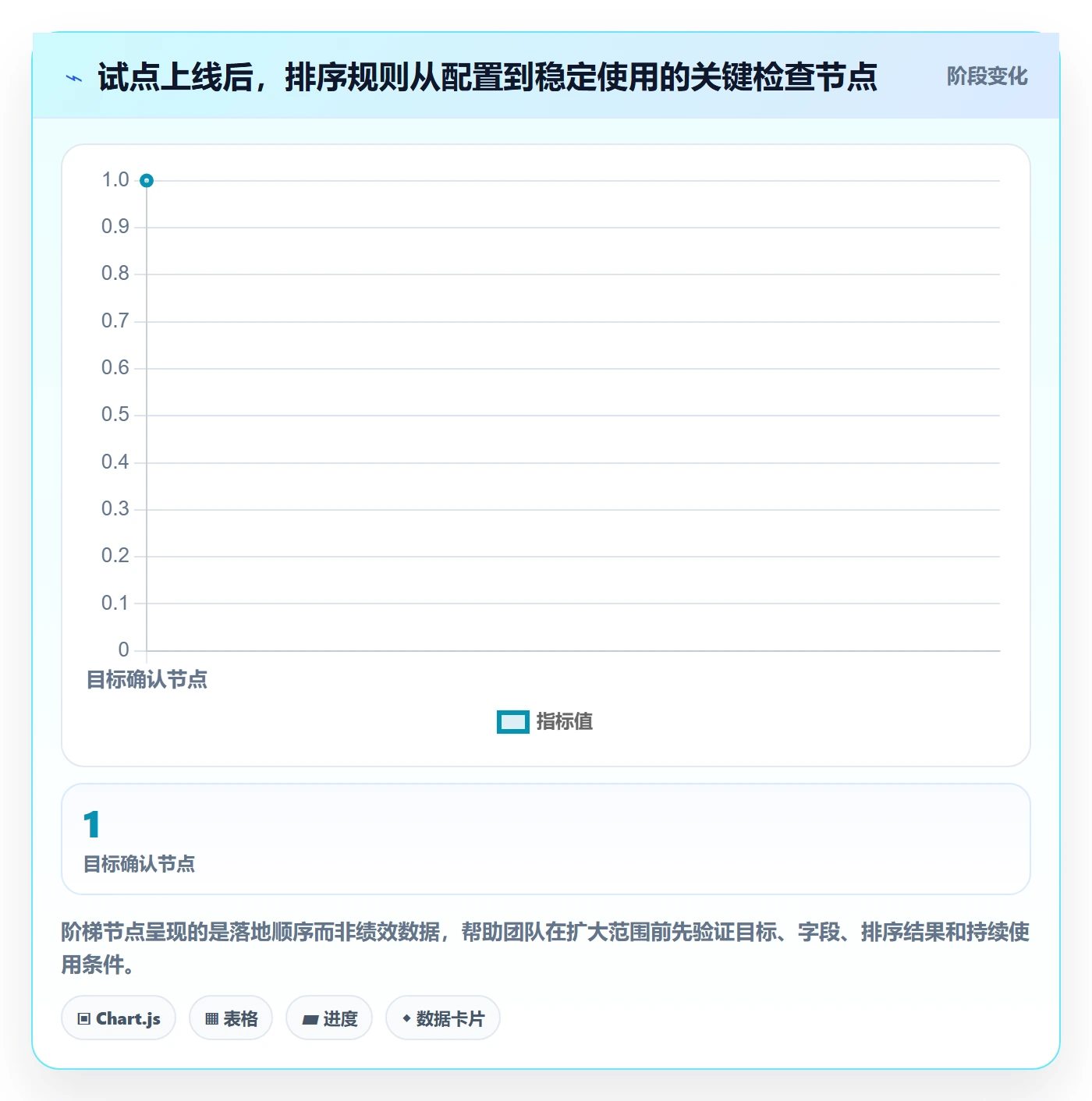 排序怎么做？企业管理者实操方法：列表视图从0到1