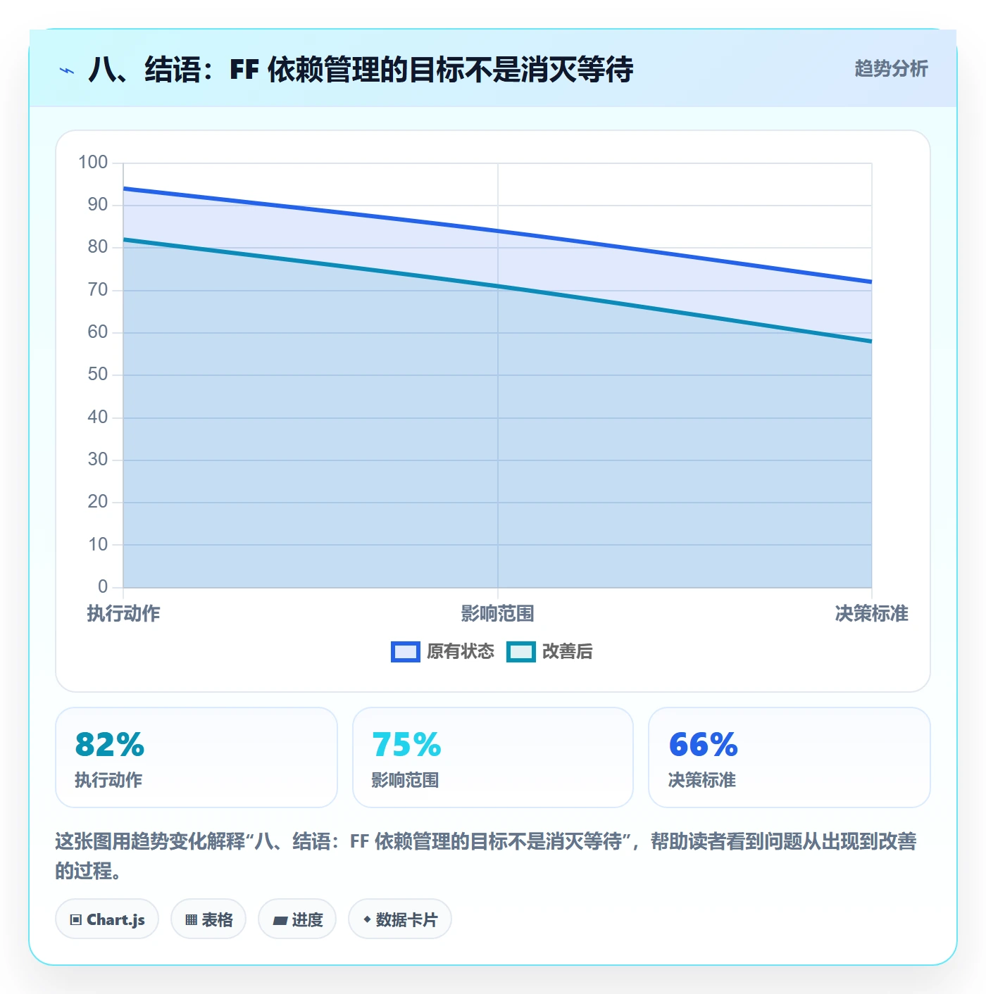 八、结语:FF 依赖管理的目标不是消灭等待