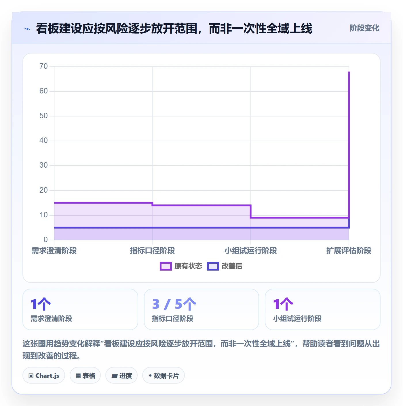 拖拽怎么做?管理层落地方案:看板从0到1