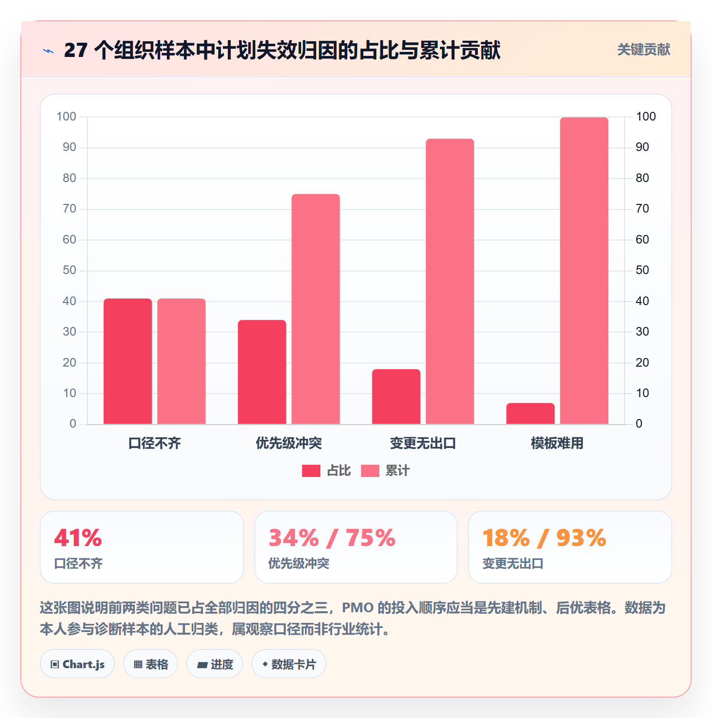 工作计划实操方法：PMO提升项目规划效率的协同管理方法与模板