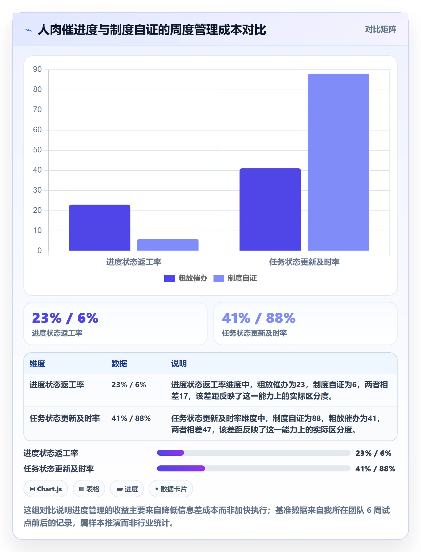 任务进度实操方法：产品经理提升进度管理效率的制度设计方法与模板