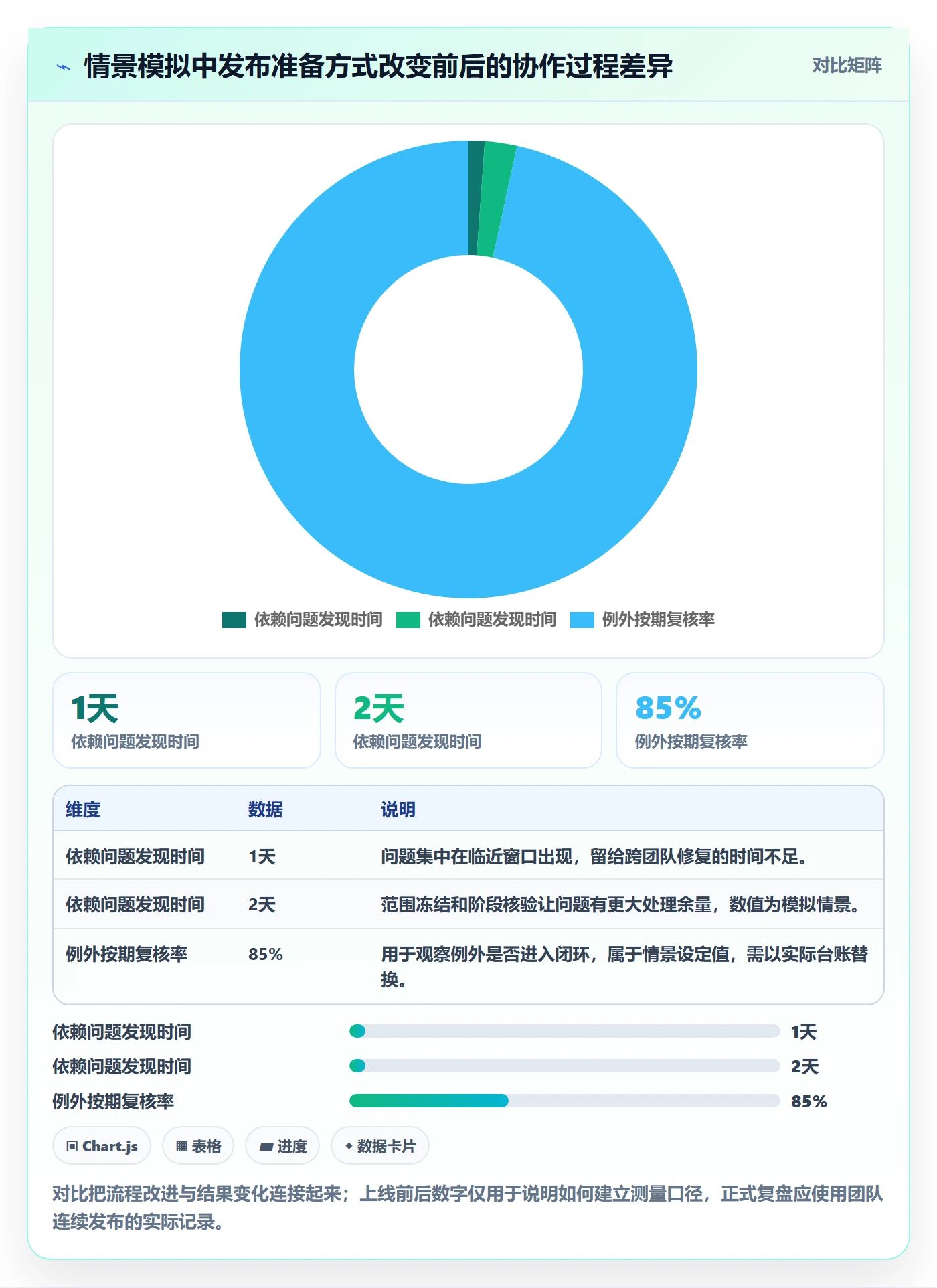 发布检查落地方案：跨部门团队开展发布管理的协同管理案例解析