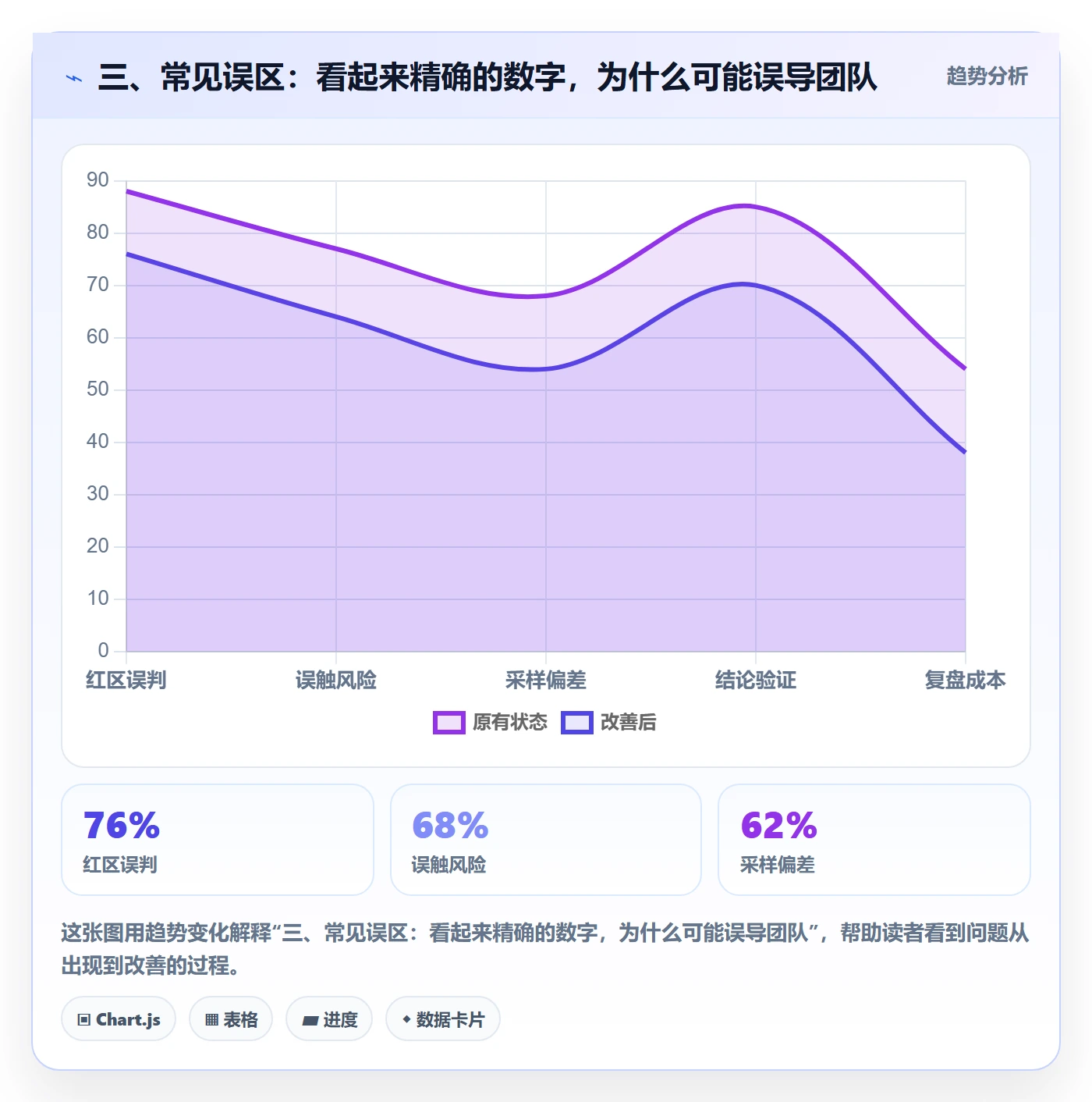 三、常见误区：看起来精确的数字，为什么可能误导团队