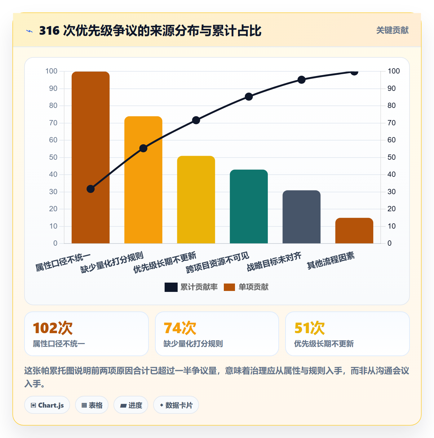 优先级管理指南:PMO如何做好任务属性,数据分析全流程
