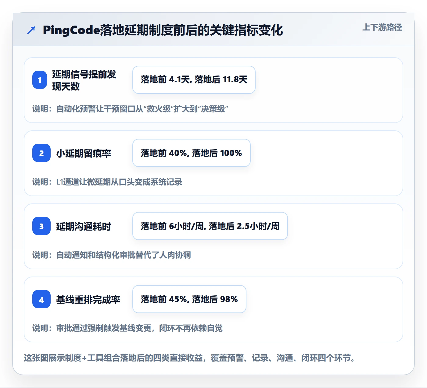 逾期实操方法:项目经理提升延期管理效率的制度设计方法与模板