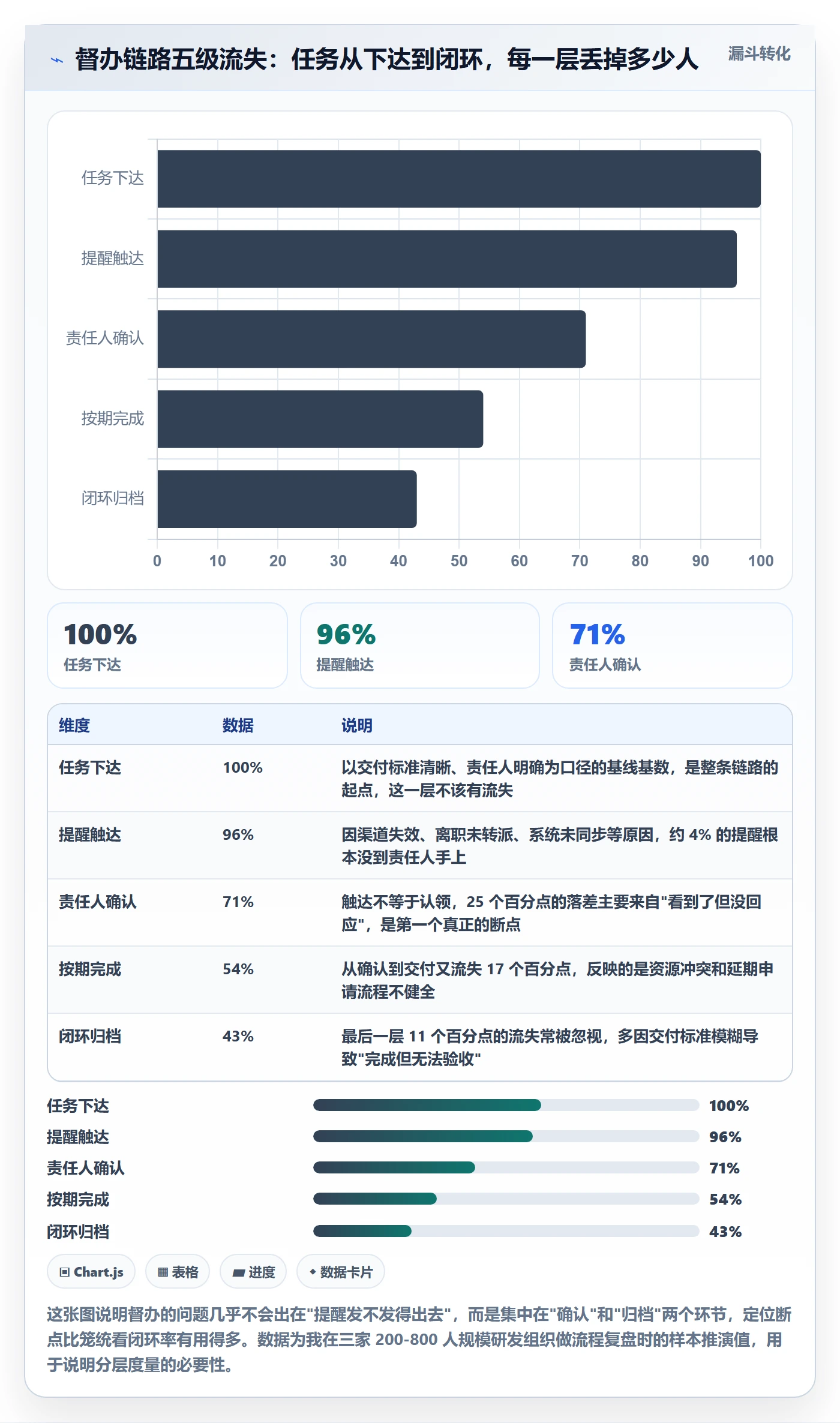 督办流程与规范：PMO任务提醒落地方案关键指标