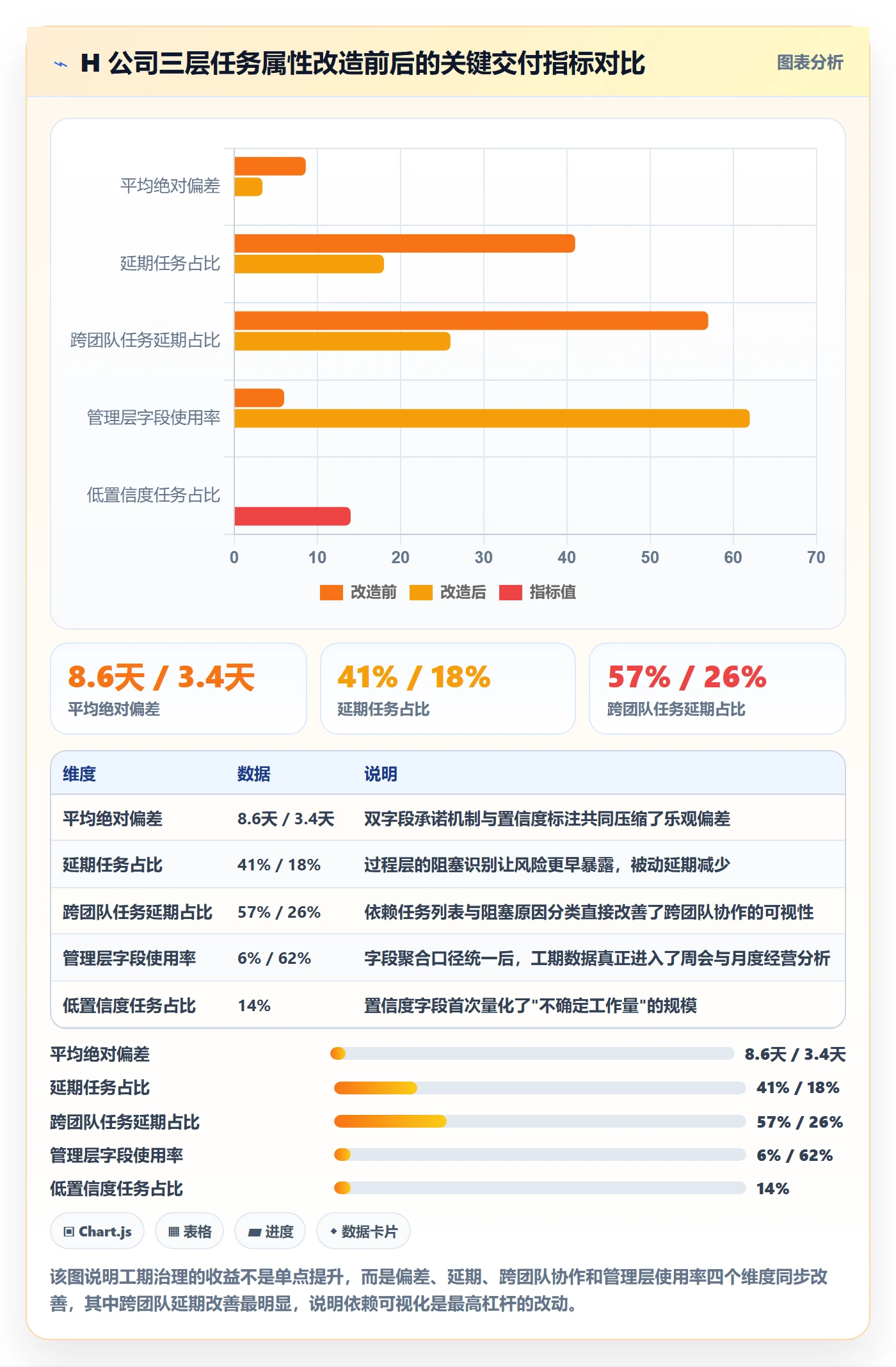 预计工期最佳实践:管理层任务属性落地方案,常见问题