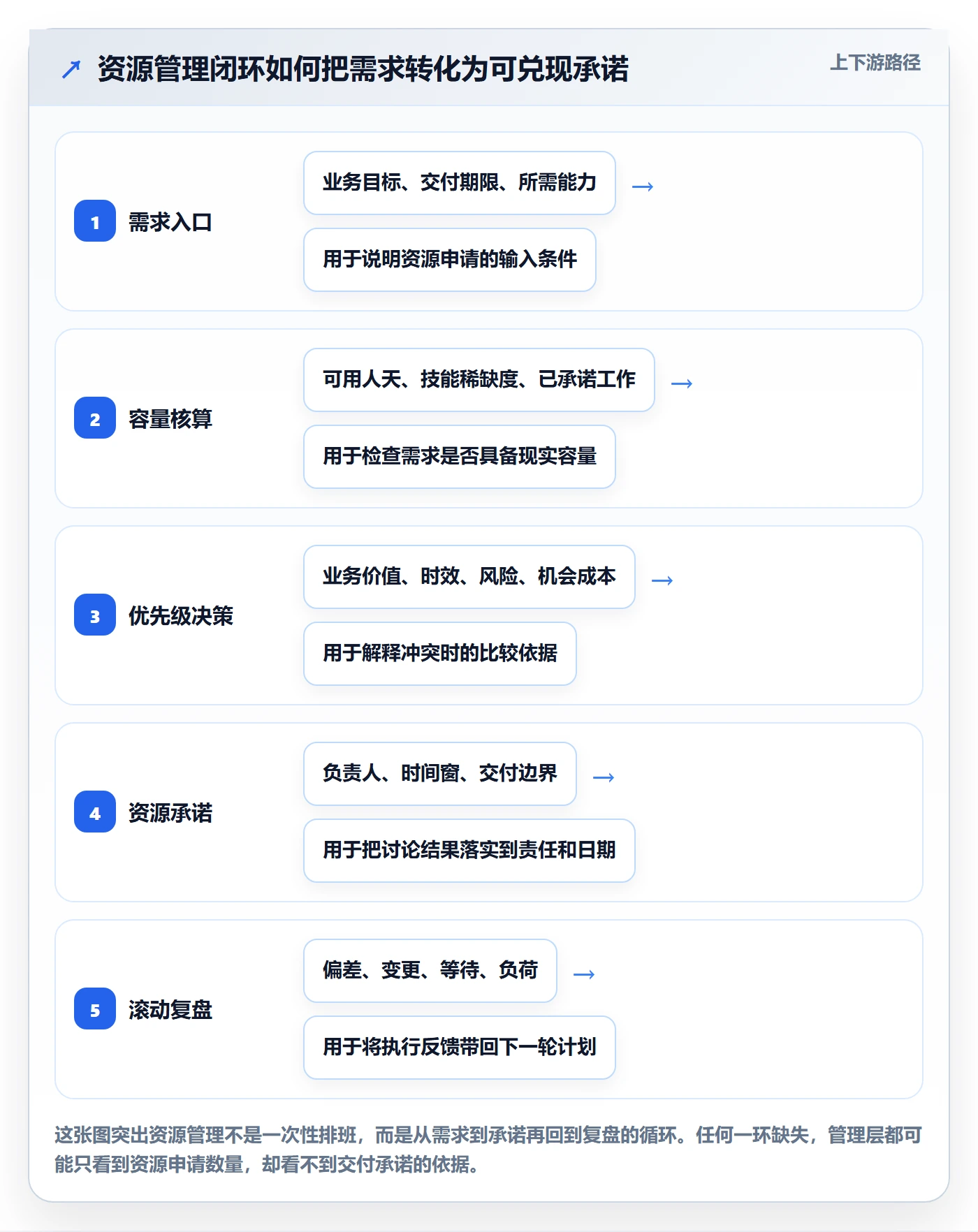 岗位实操方法：管理层提升资源管理效率的效率提升方法与模板