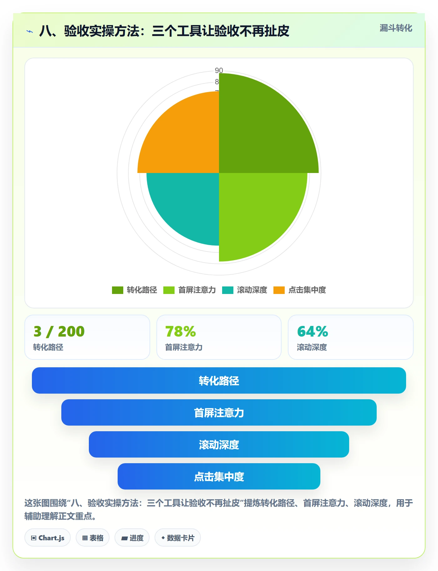 八、验收实操方法：三个工具让验收不再扯皮