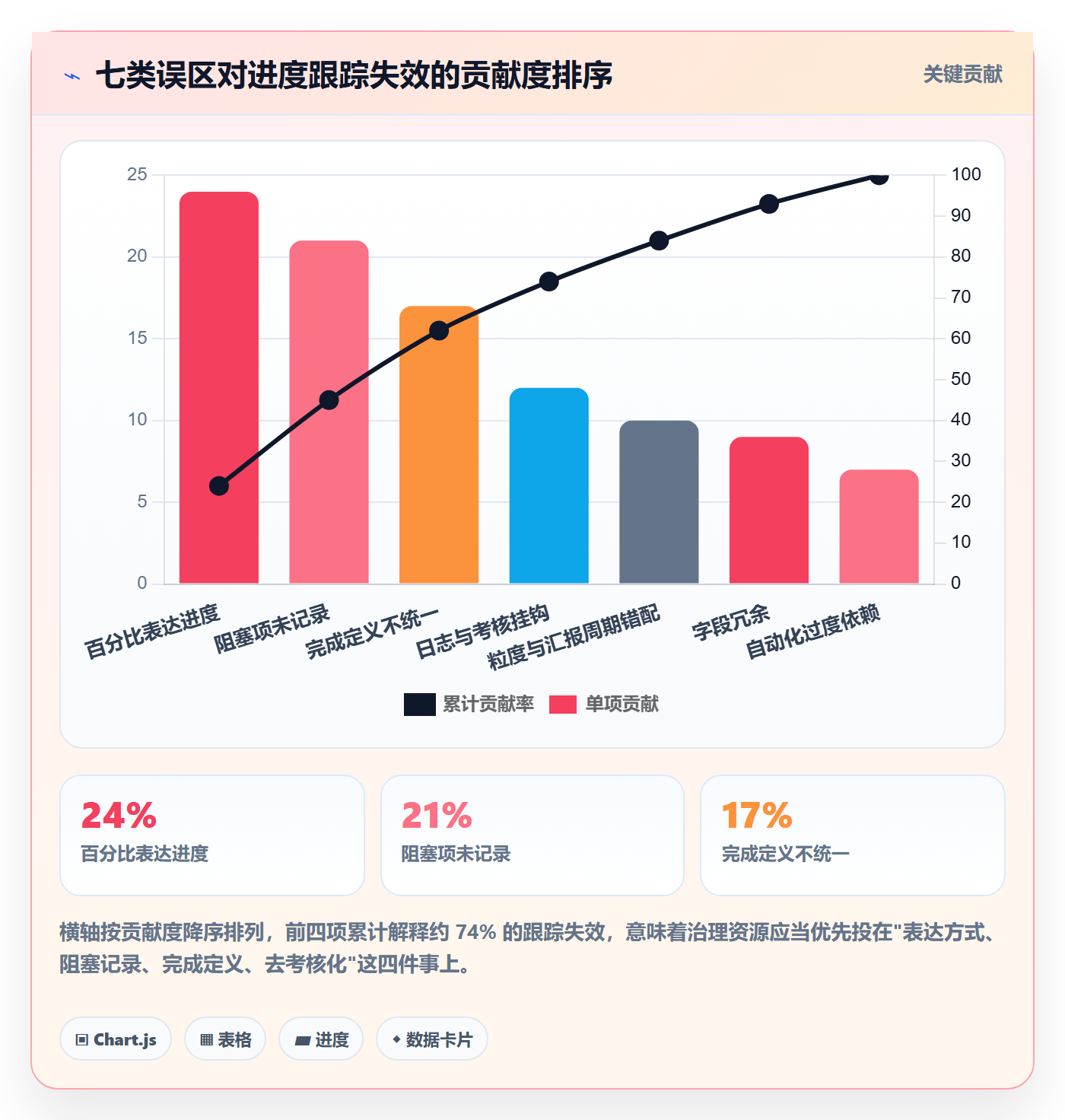 进度跟踪进度日志教程:管理层效率提升,避坑指南