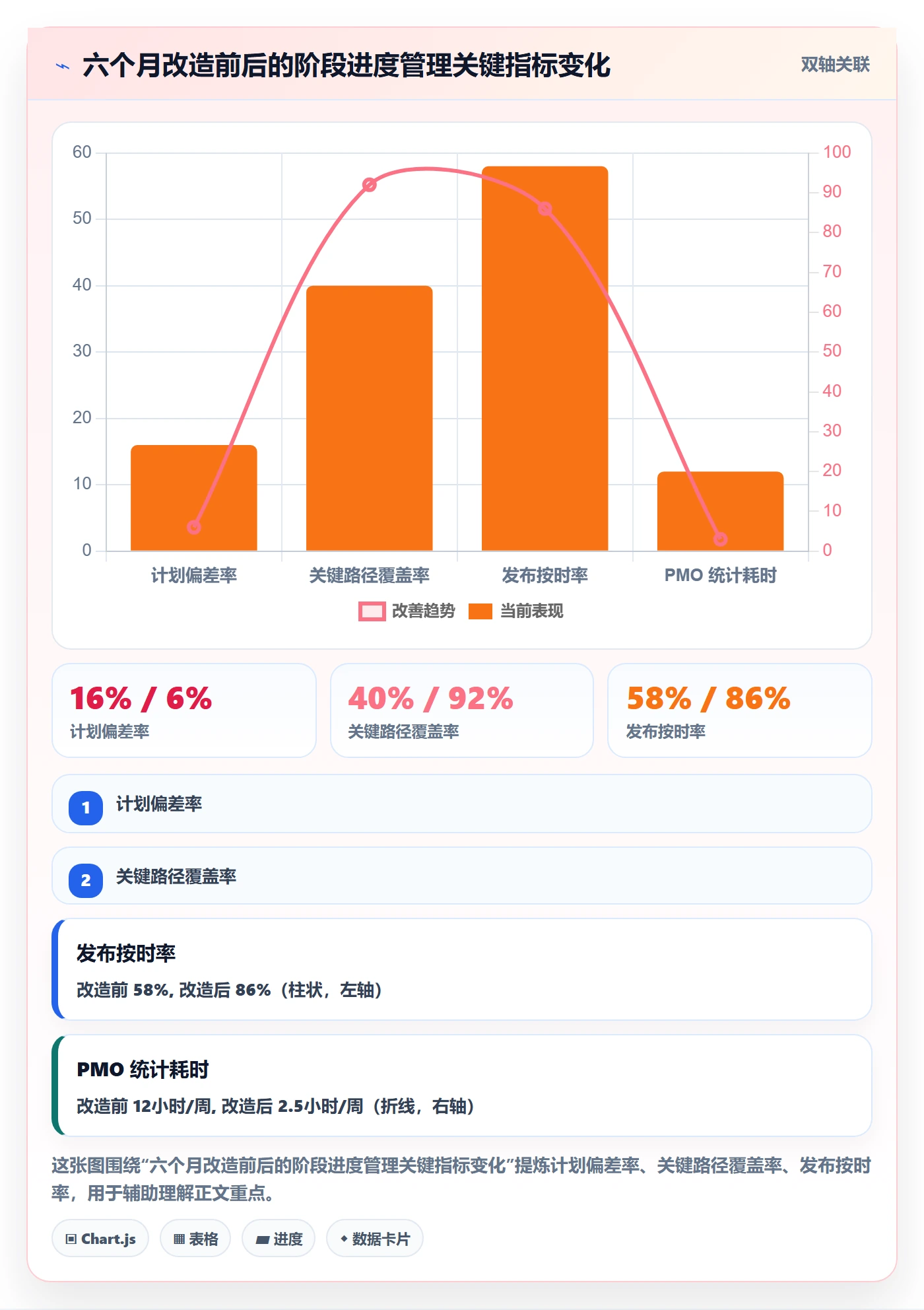 进度管理如何做好阶段进度?管理层数据分析与操作步骤