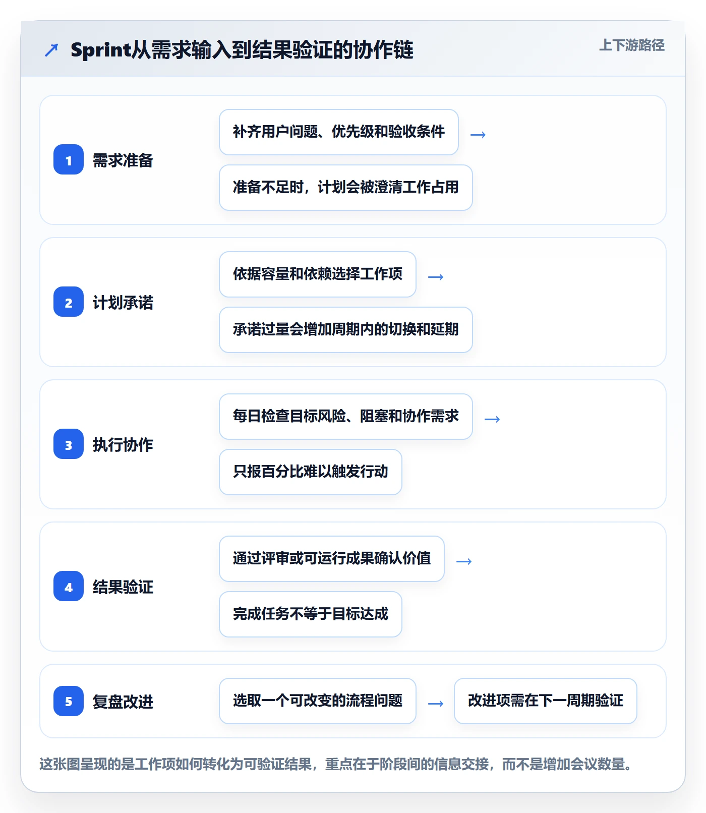 Sprint实操方法：企业管理者提升迭代管理效率的协同管理方法与模板