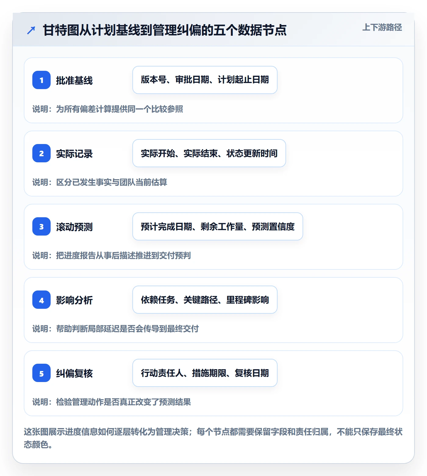 实际时间流程与规范：管理层甘特图流程优化关键指标