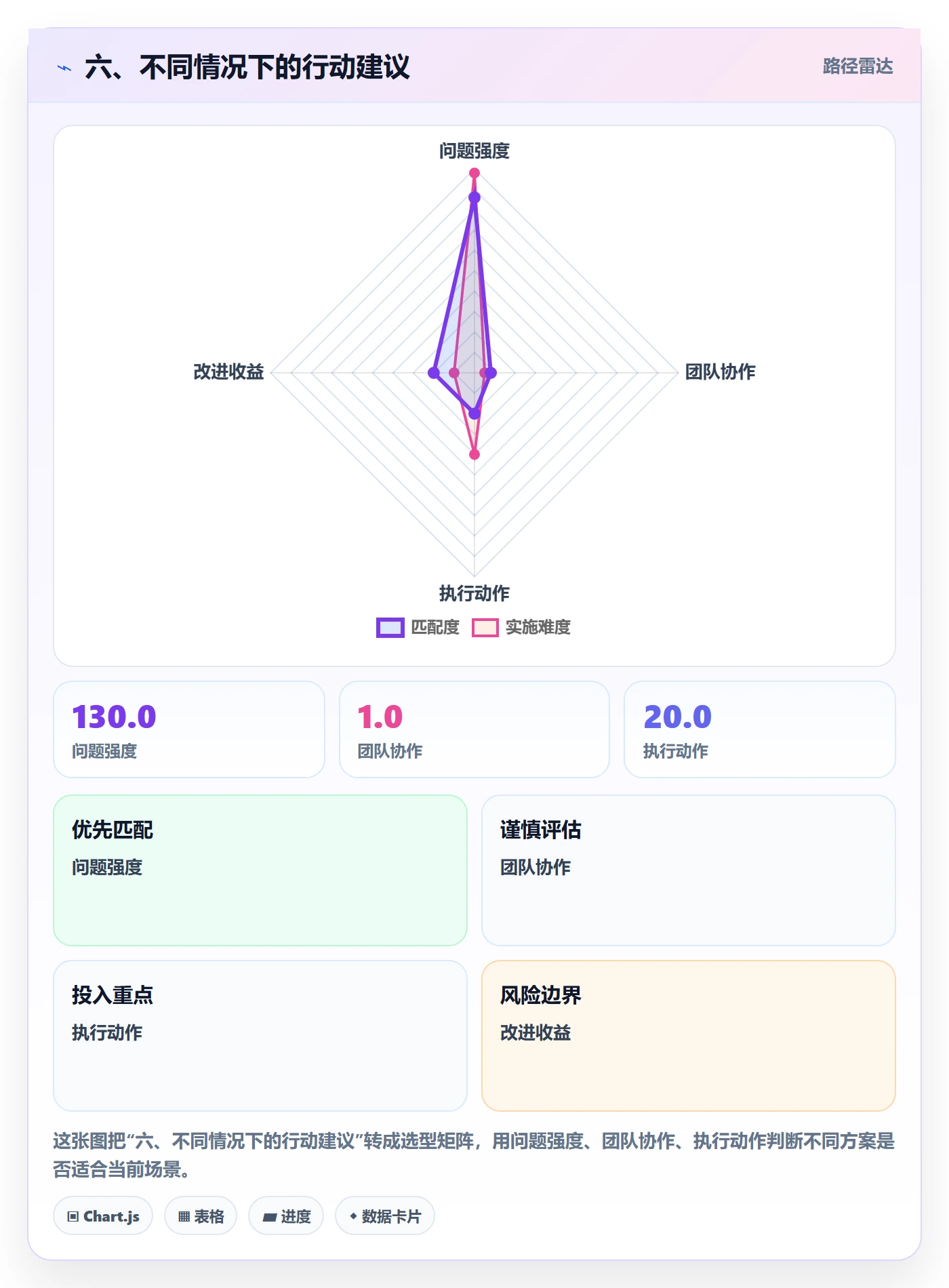 六、不同情况下的行动建议