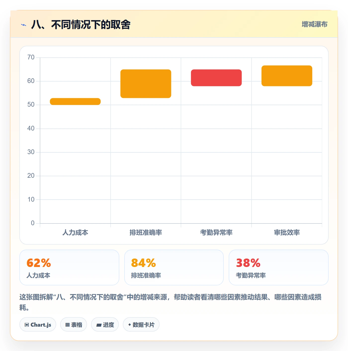 八、不同情况下的取舍