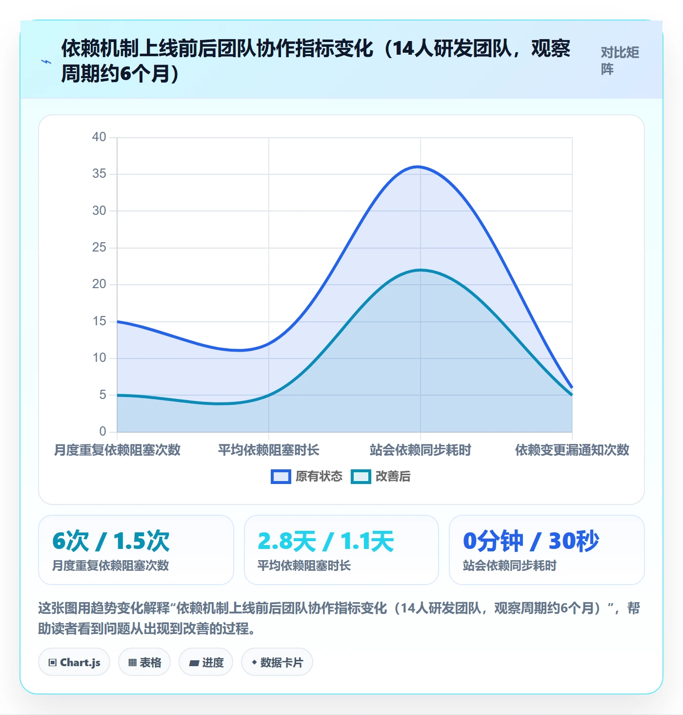 依赖关系落地方案：研发团队开展任务依赖的实操方法案例解析